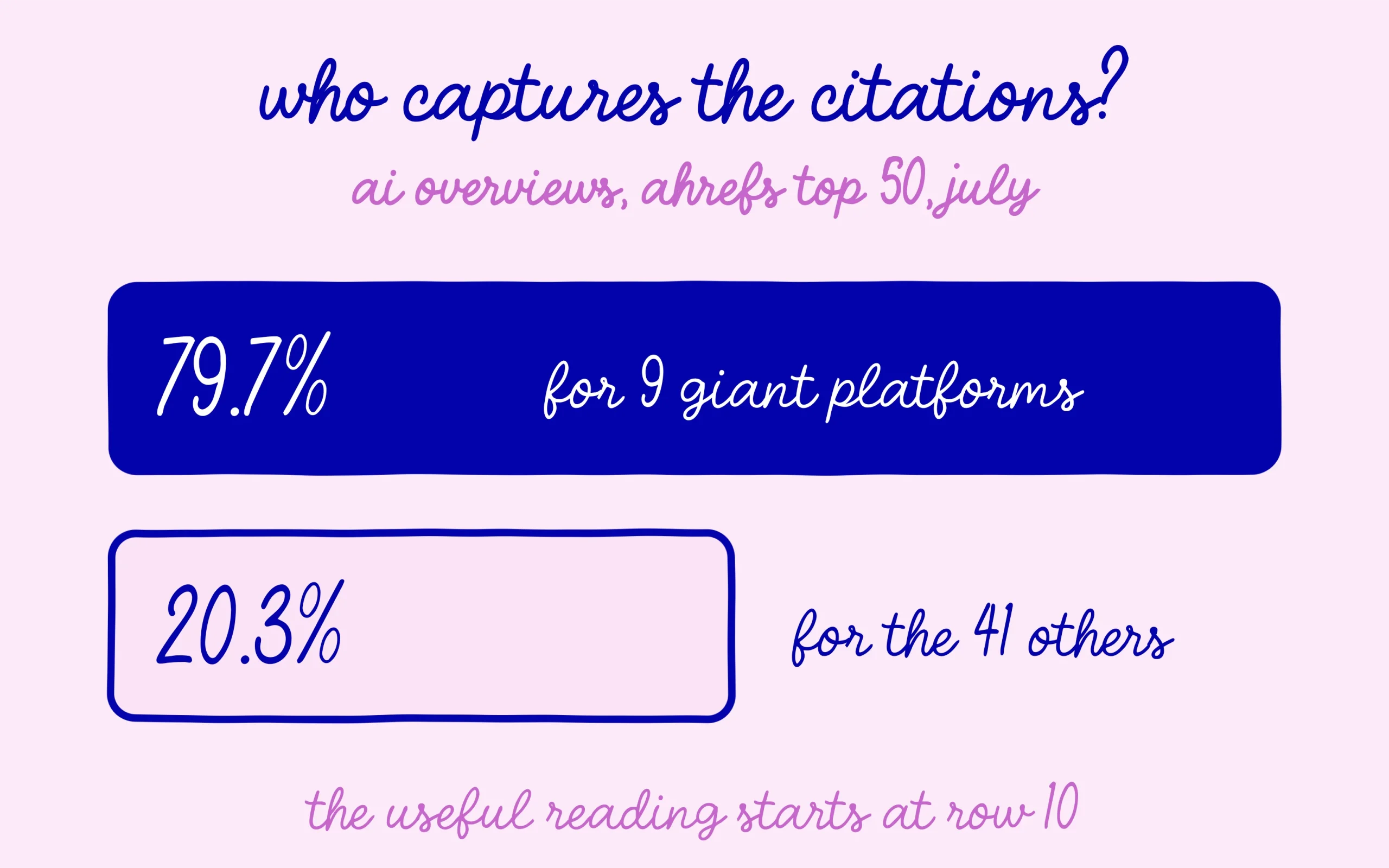Nine platforms capture most ai overviews citations, the useful reading starts at row ten