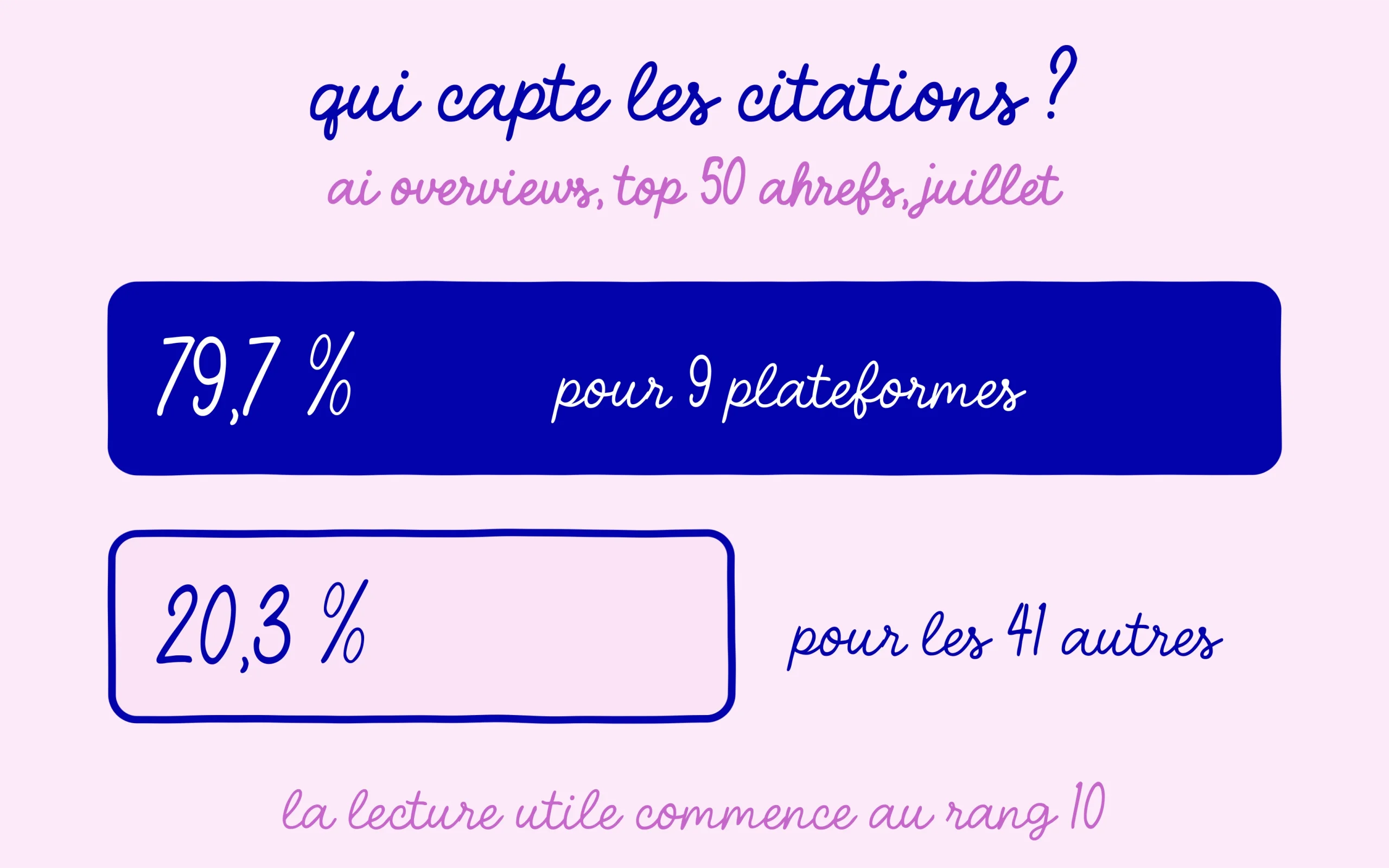 Neuf plateformes captent la majorité des citations des ai overviews, la lecture utile commence au rang dix