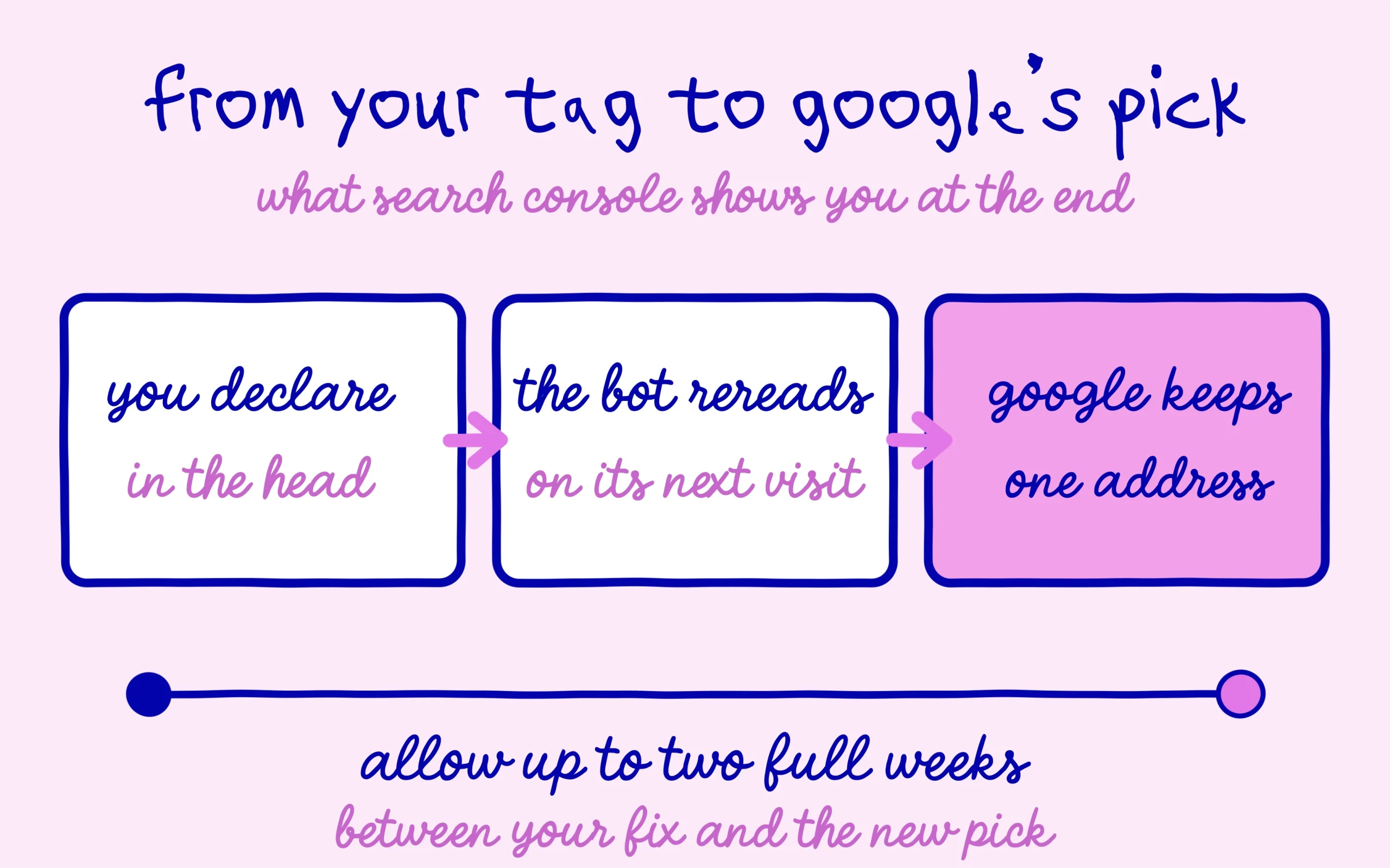 Canonical tag declared then the canonical Google keeps after recrawling