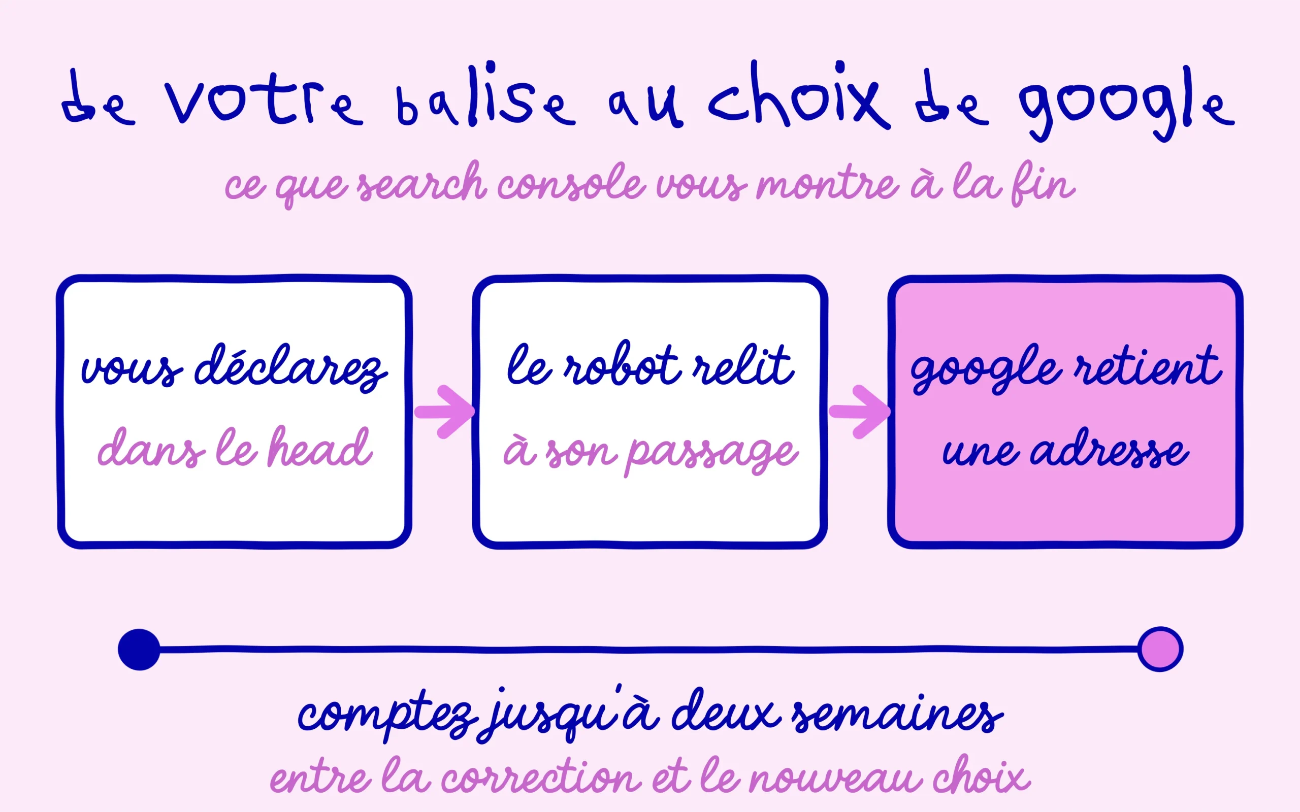 Balise canonical déclarée puis canonique retenue par Google après relecture