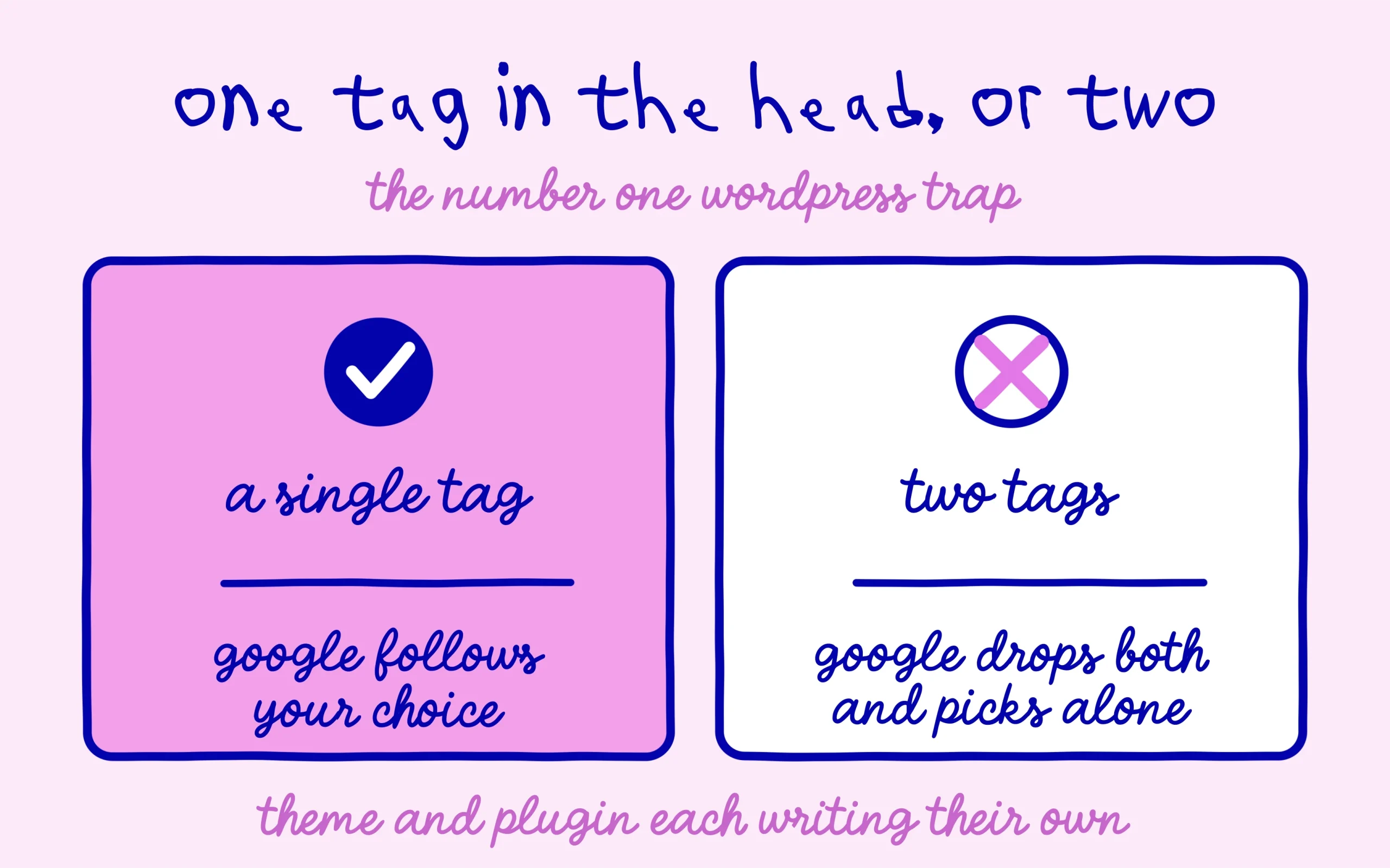 Canonical tag: one declaration Google follows, two that cancel each other out