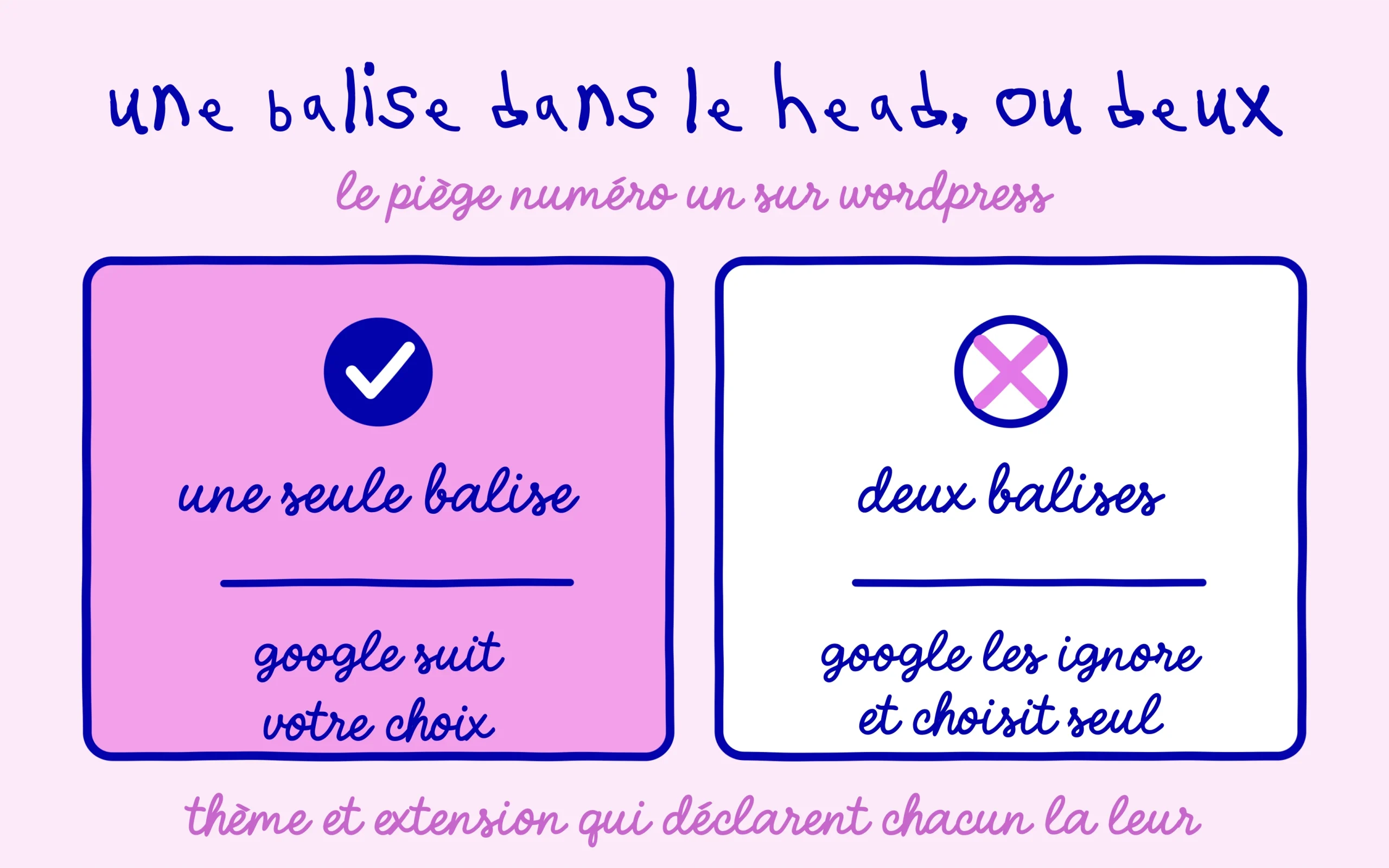 Balise canonical : une seule déclaration suivie par Google, deux qui s'annulent