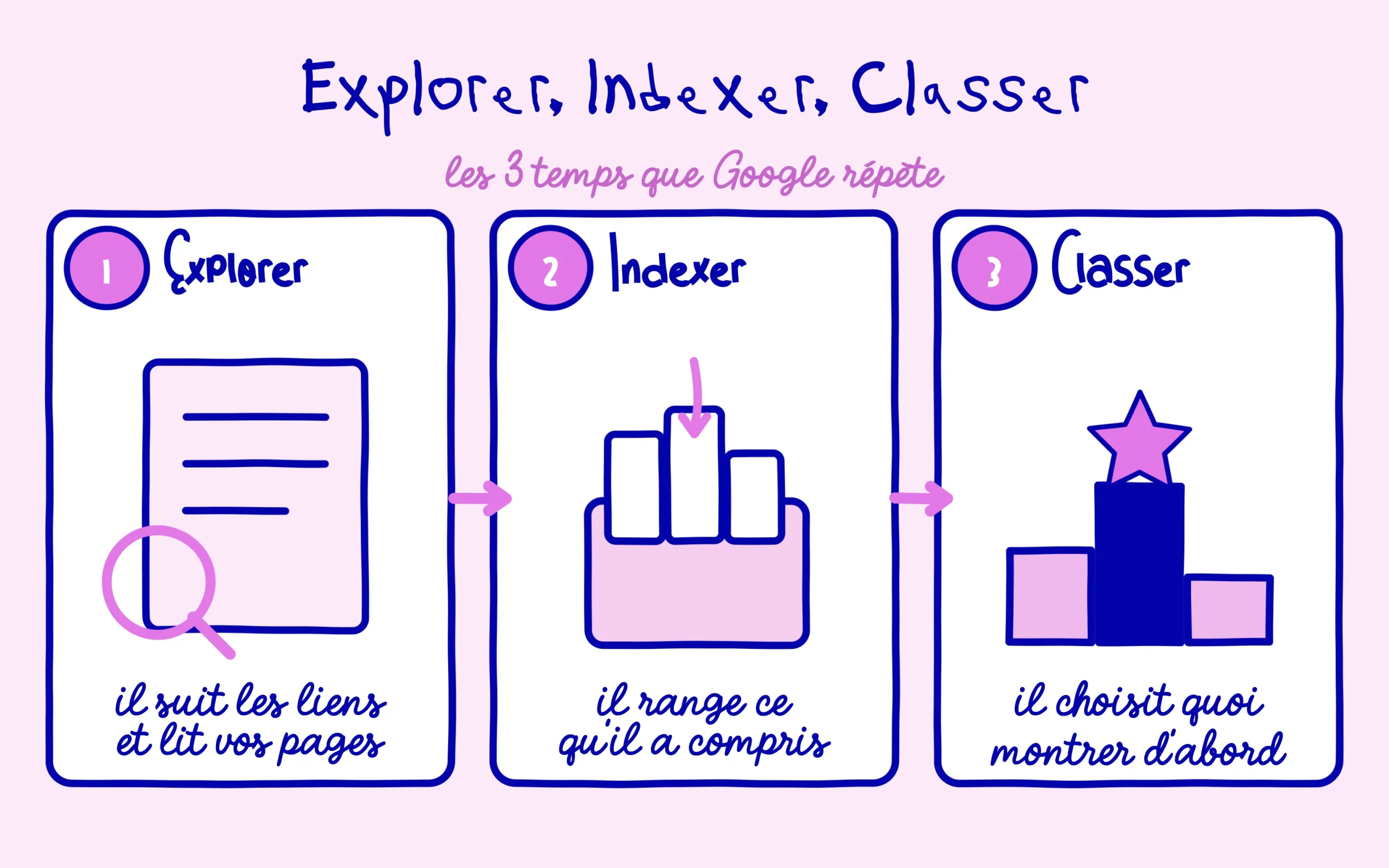 Google explore, indexe puis classe les pages en trois temps