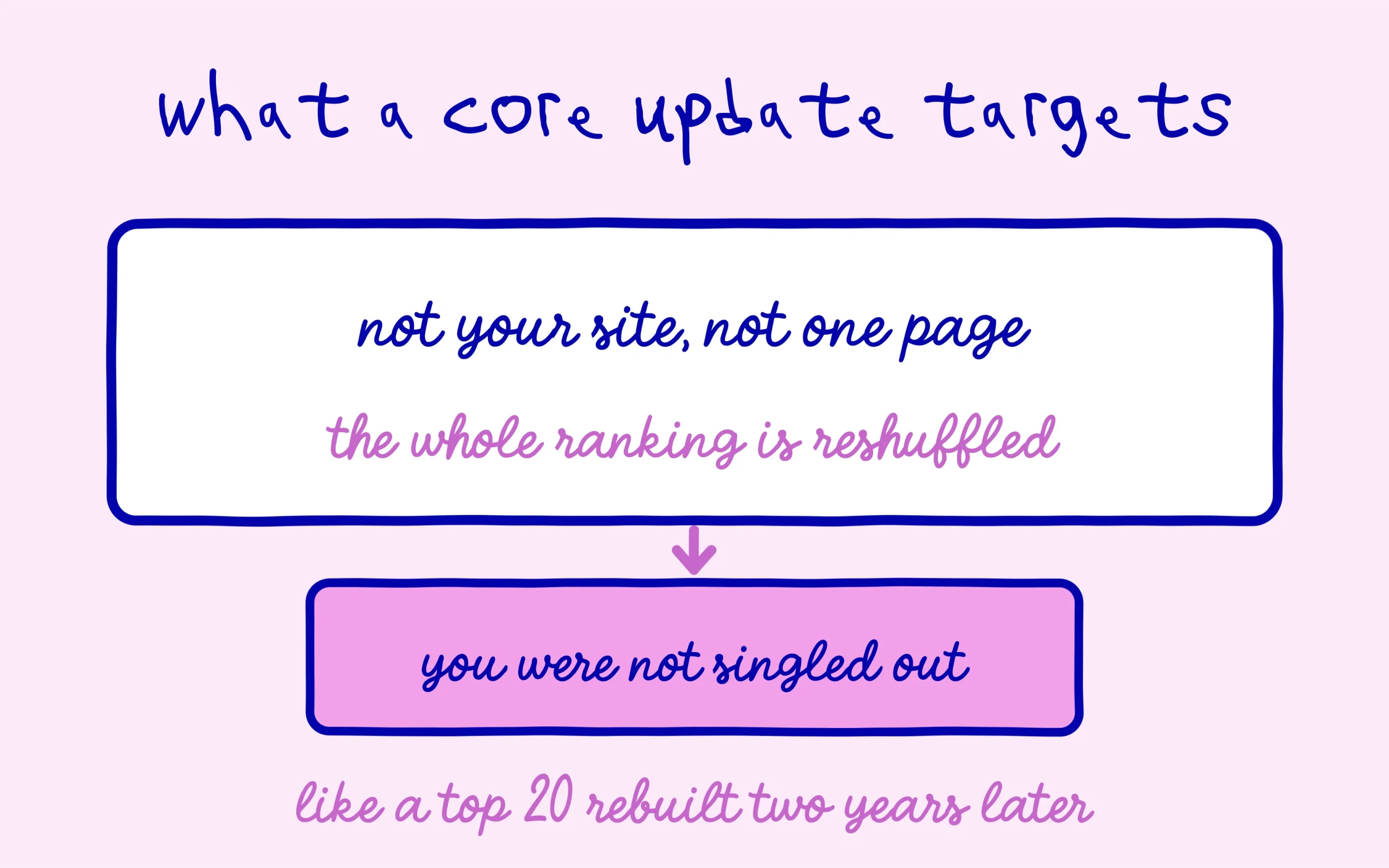 A Google core update targets neither your site nor one page, it reshuffles the whole ranking