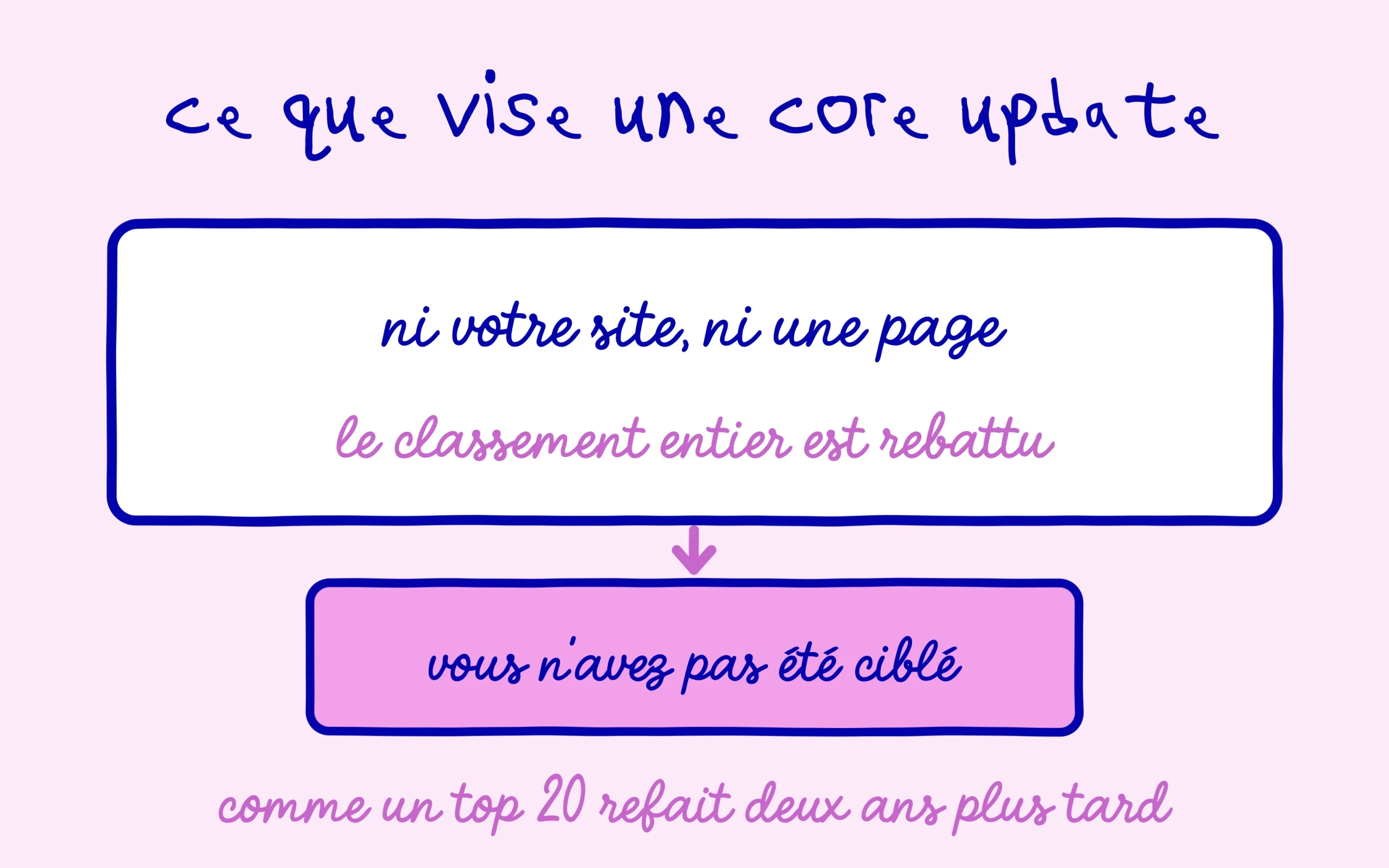 Une core update Google ne cible ni votre site ni une page précise, elle rebat le classement entier