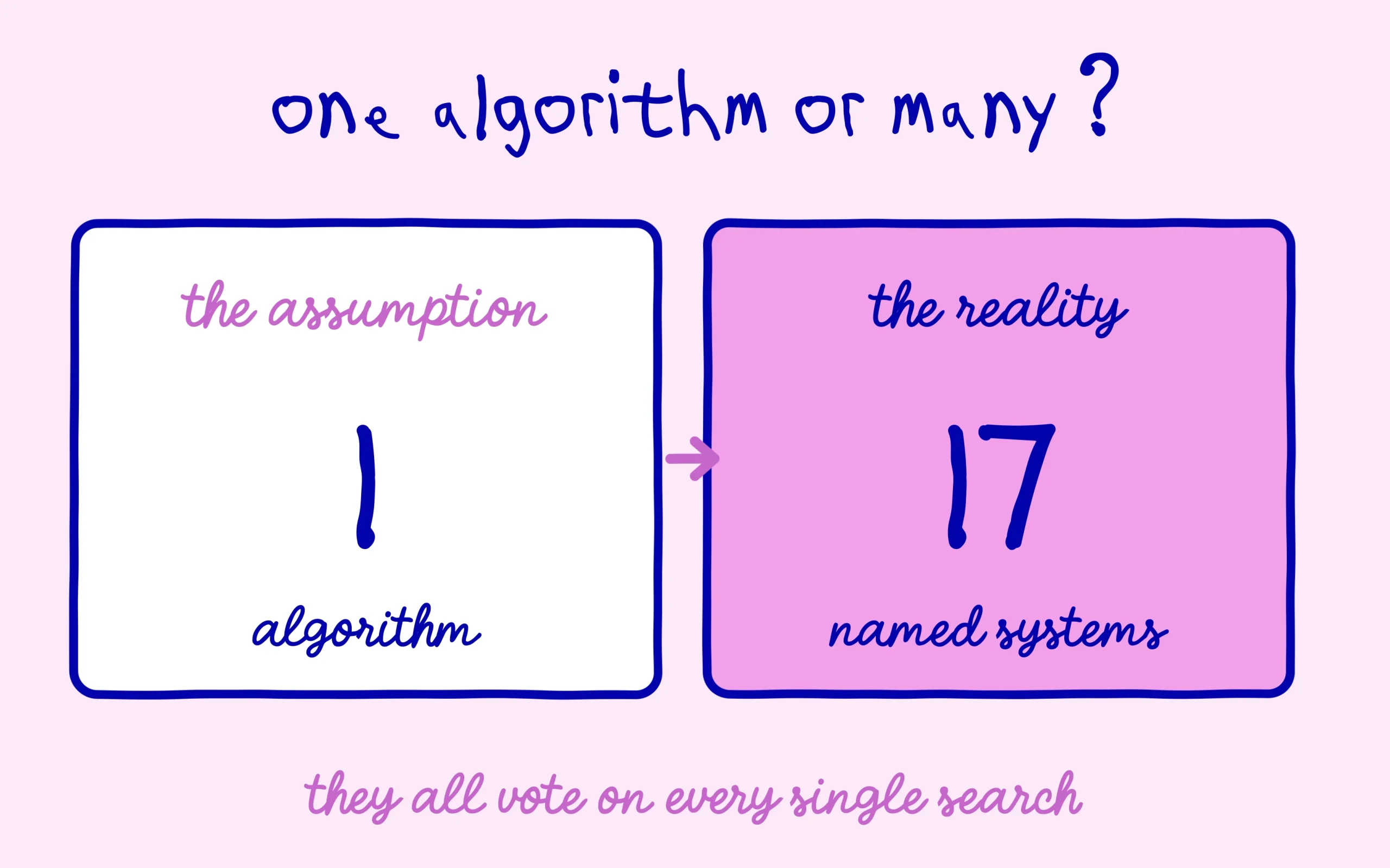 Google algorithms: one imagined engine against seventeen named ranking systems