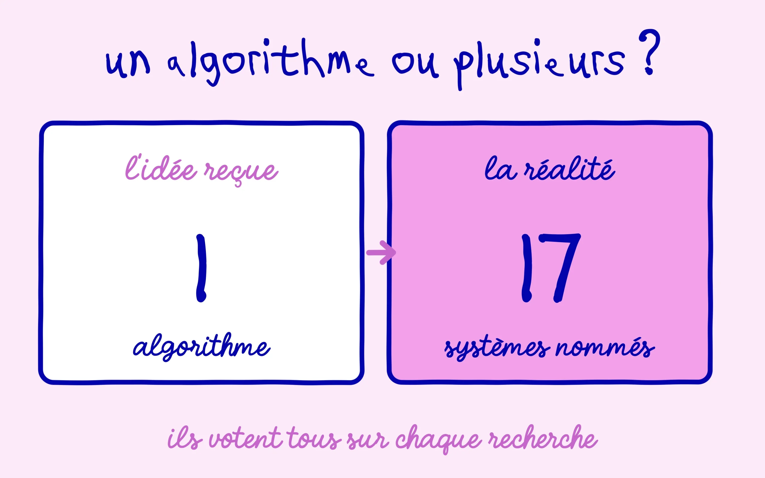 Les algorithmes Google : un seul moteur imaginé contre dix-sept systèmes de classement nommés