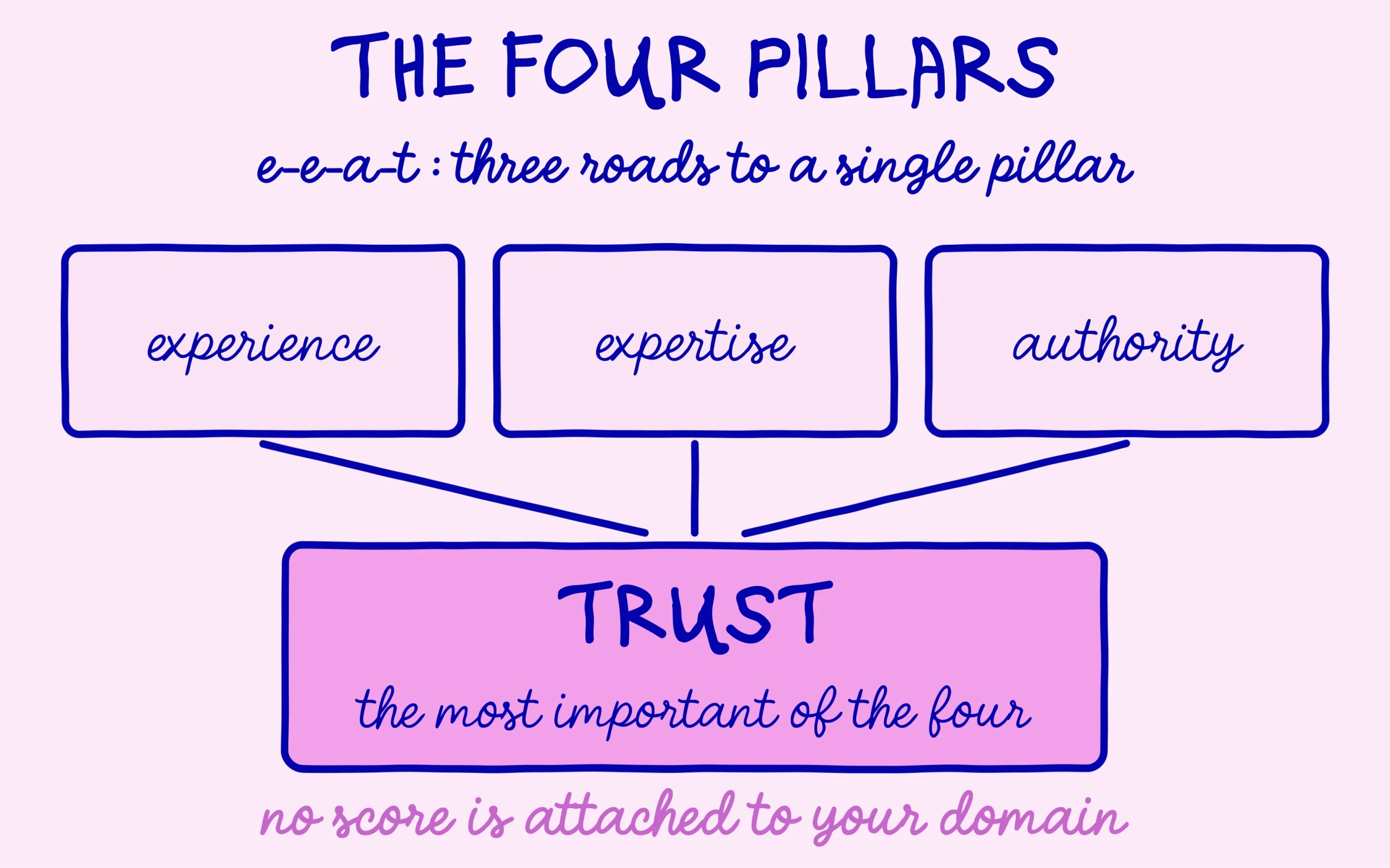 The four e-e-a-t pillars with trust holding up the other three