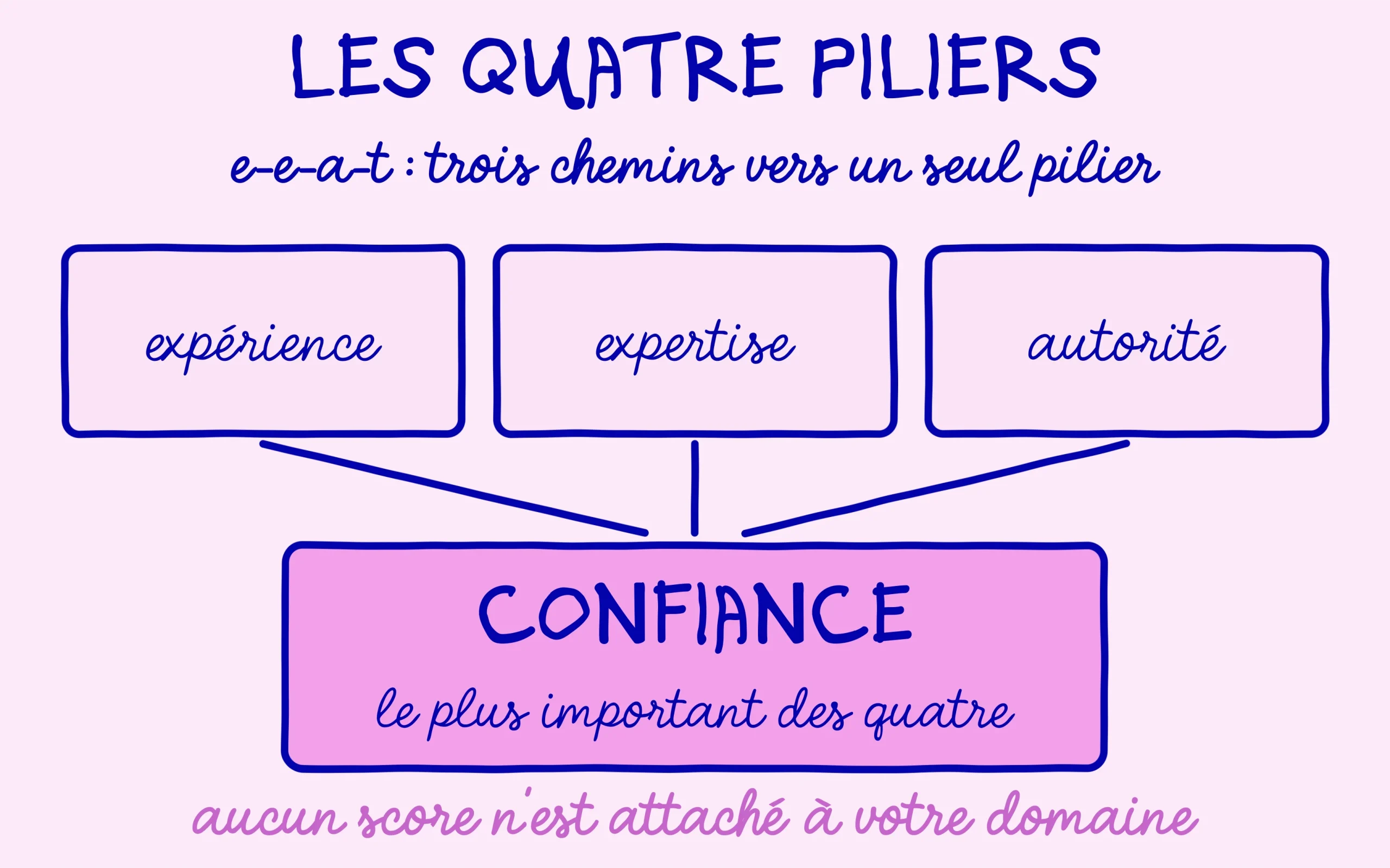 Les quatre piliers e-e-a-t avec la confiance comme socle des trois autres