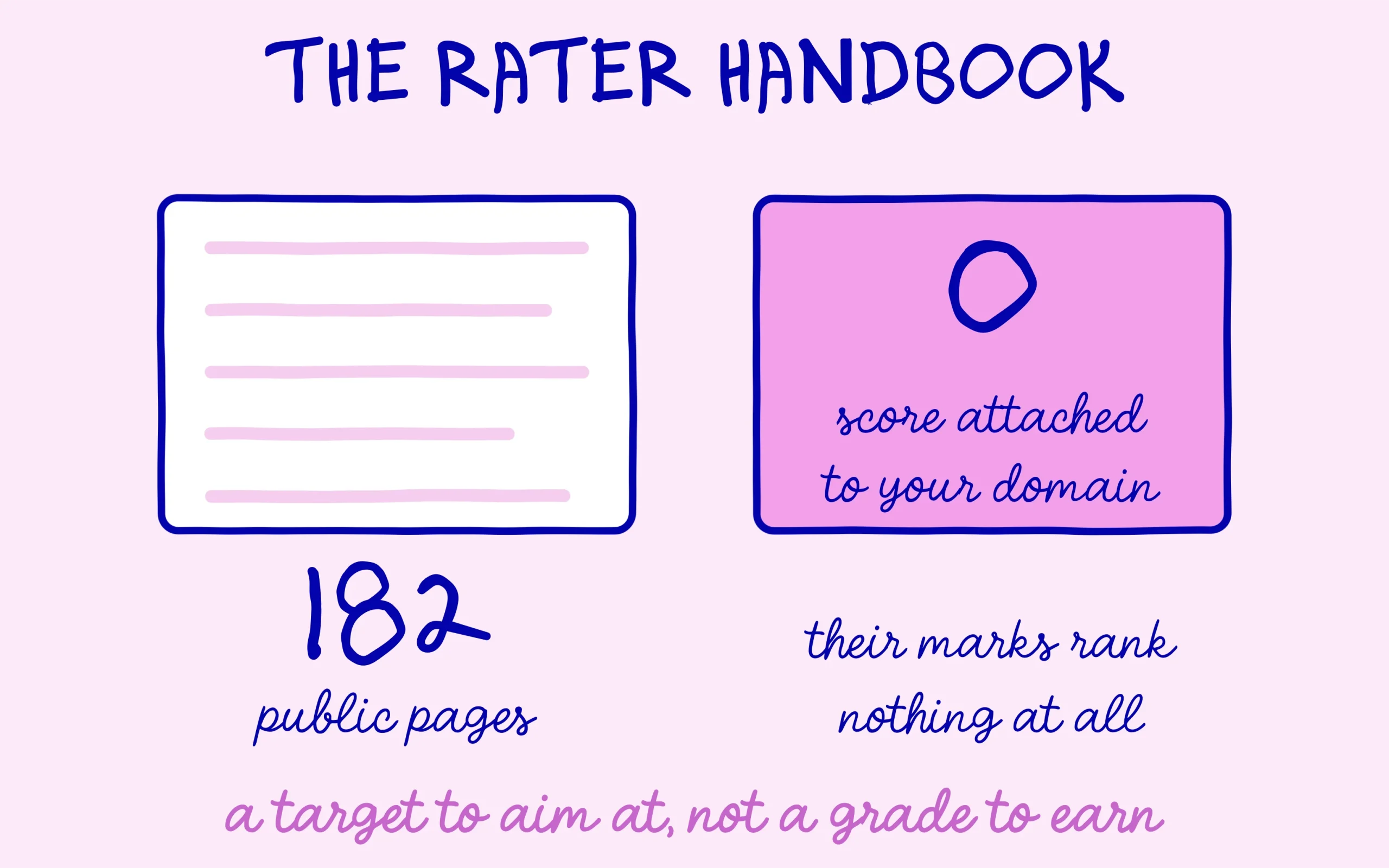The Google quality rater handbook and the absence of any score attached to a domain
