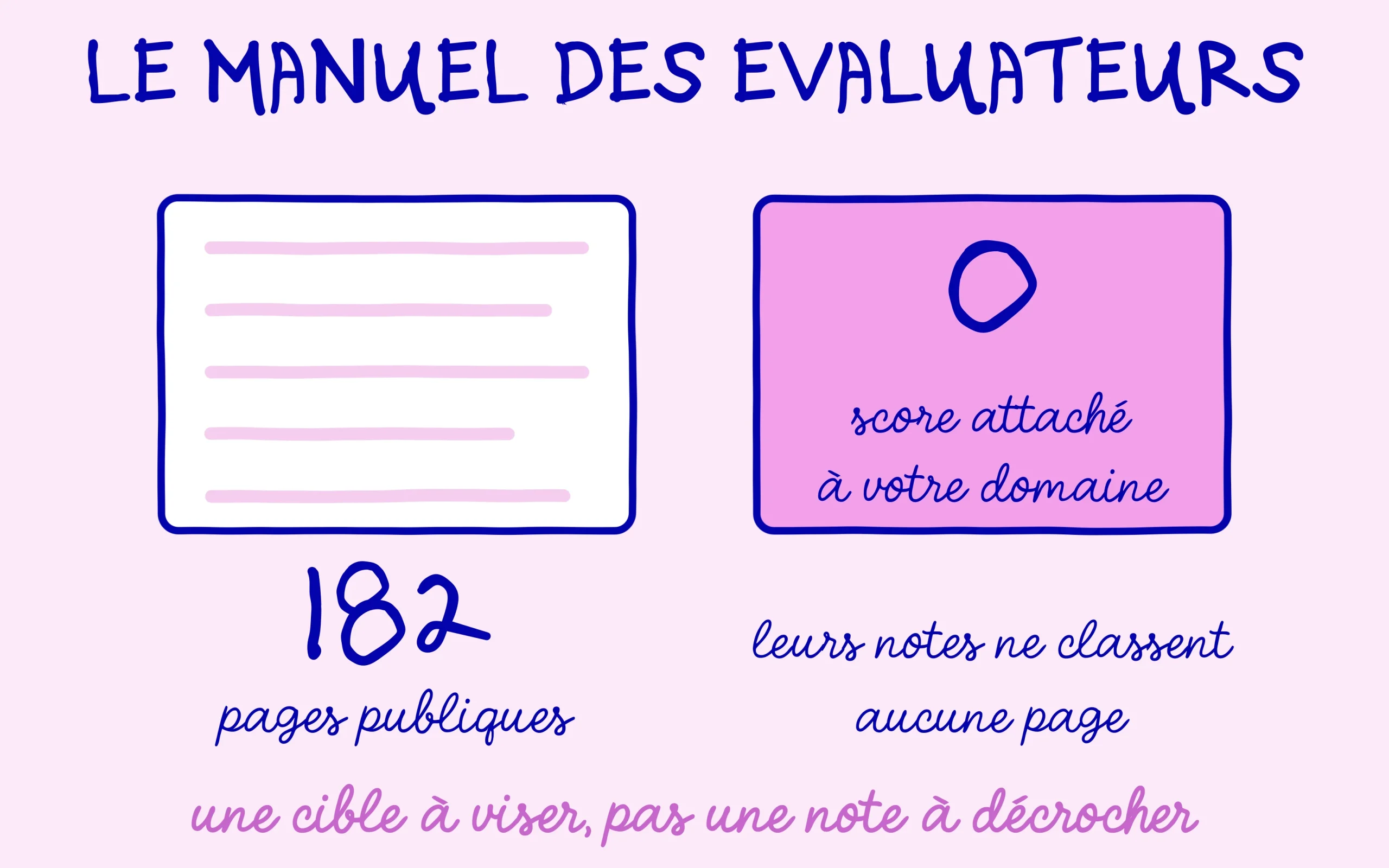 Le manuel des evaluateurs qualite de Google et l absence de score attache a un domaine