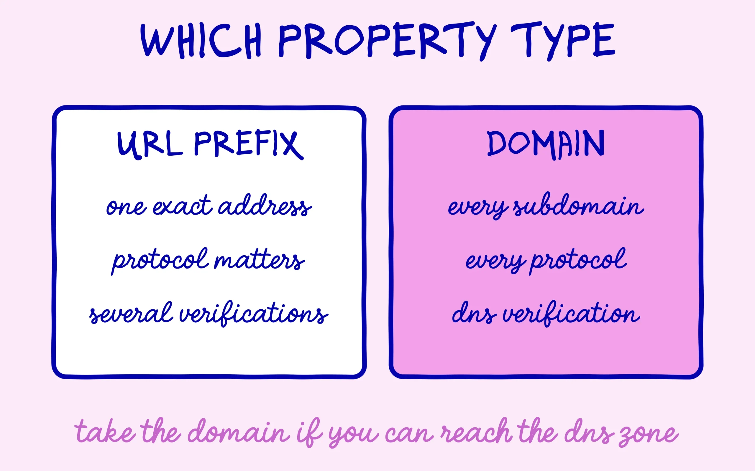Domain property or url prefix, what each one actually covers
