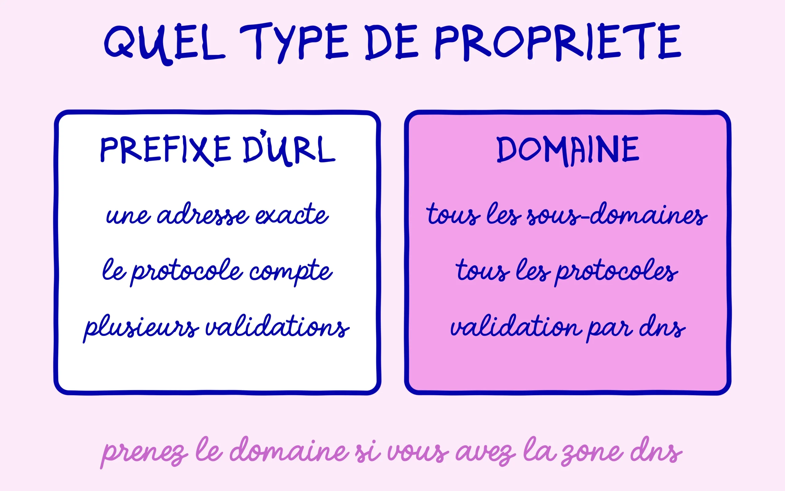 Propriete de domaine ou prefixe d url, ce que chacune couvre