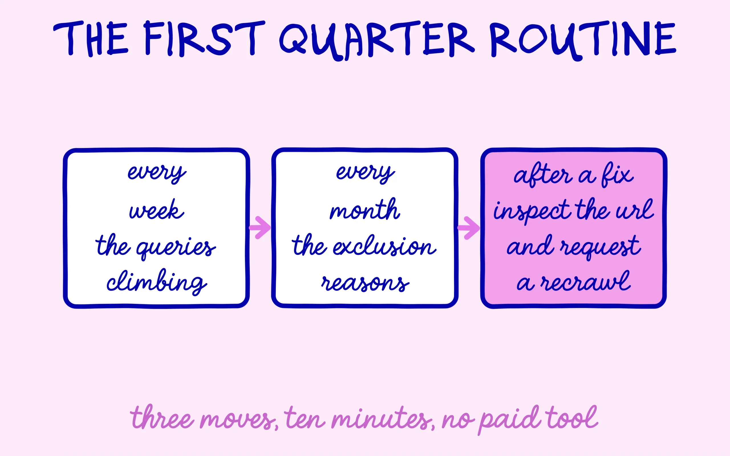 The weekly and monthly routine to keep on Search Console