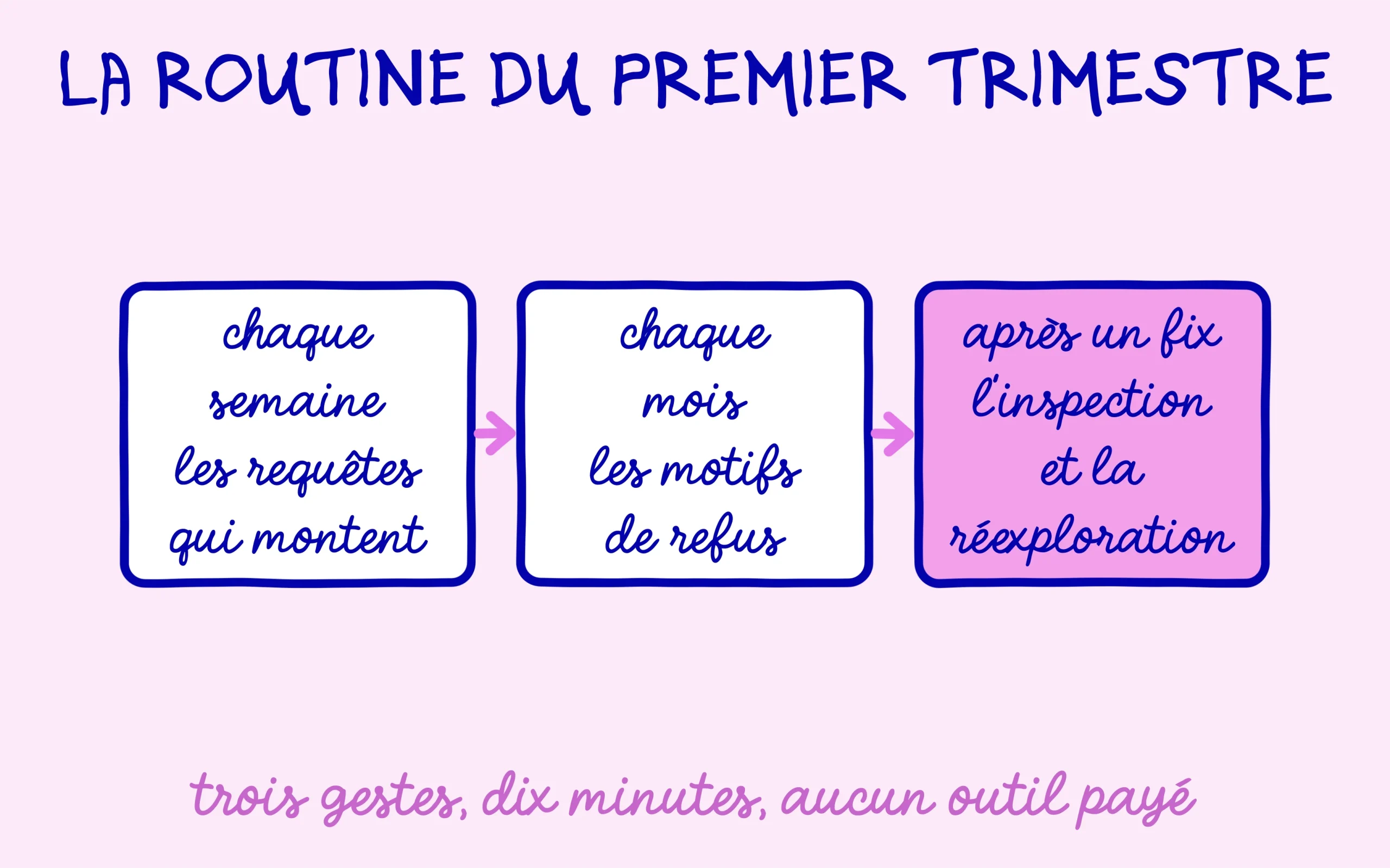 La routine hebdomadaire et mensuelle a tenir sur Search Console
