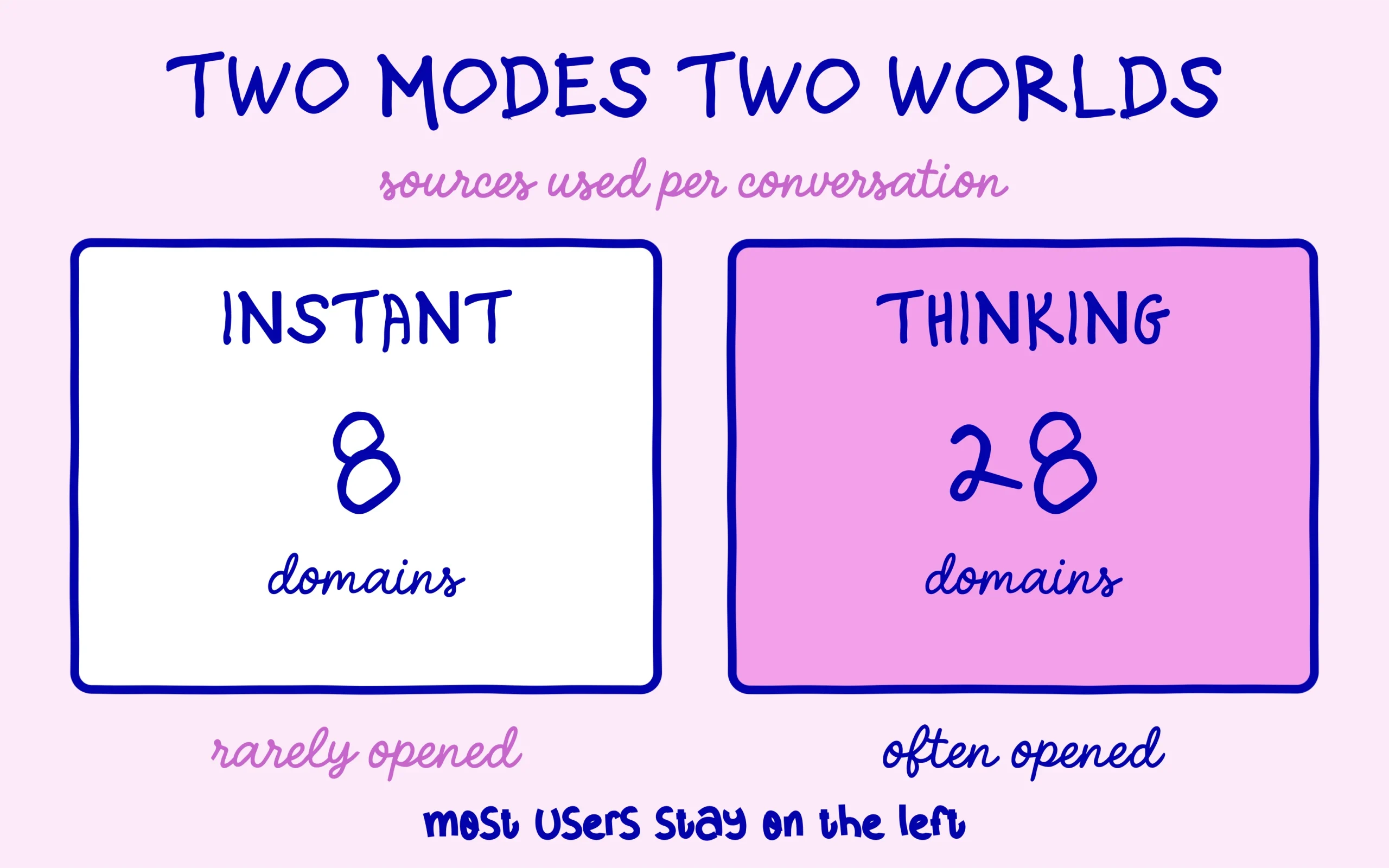 ChatGPT instant mode pulls 8 domains where thinking mode pulls 28 domains