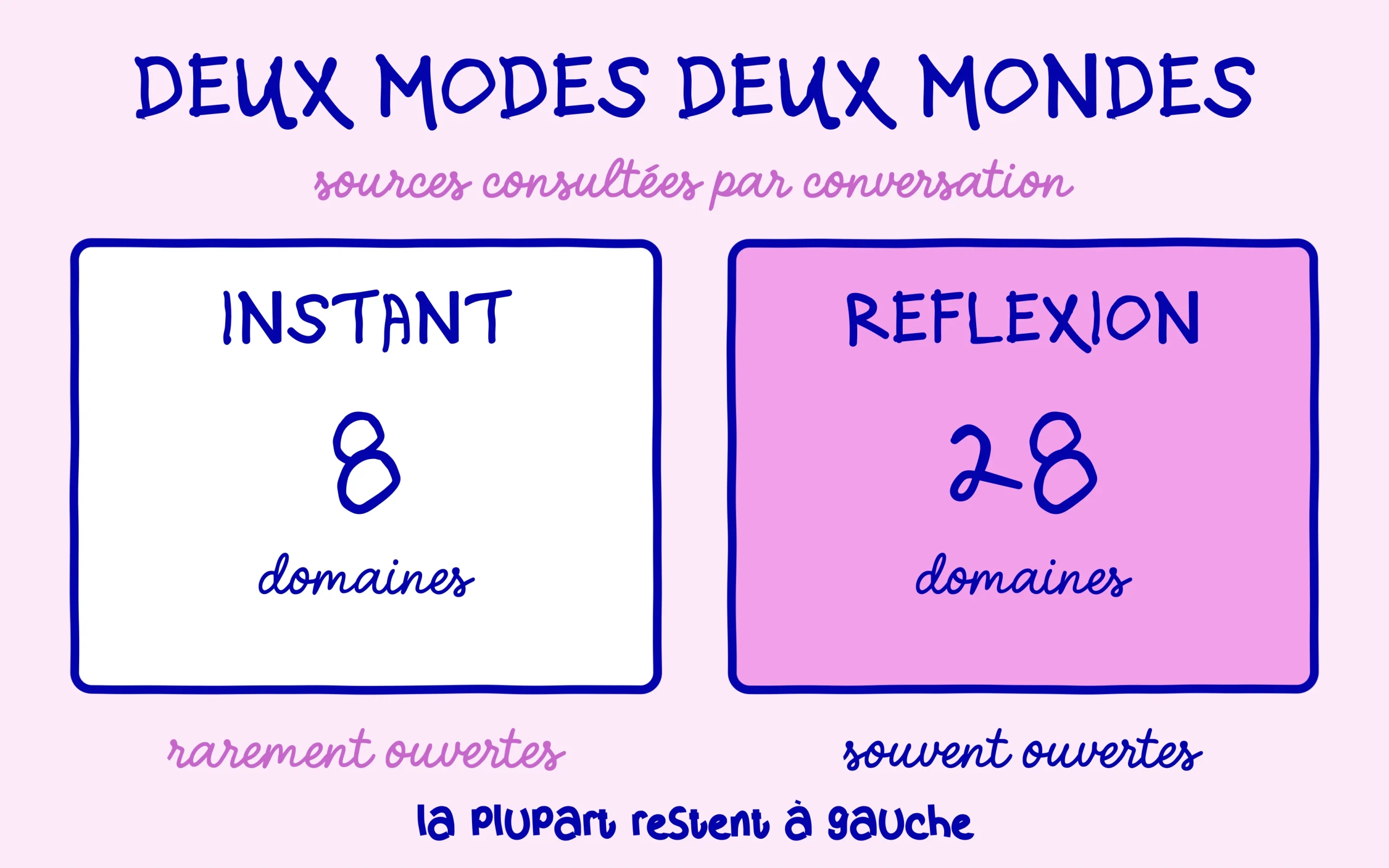 Le mode instant de ChatGPT consulte 8 domaines quand le mode réflexion en consulte 28