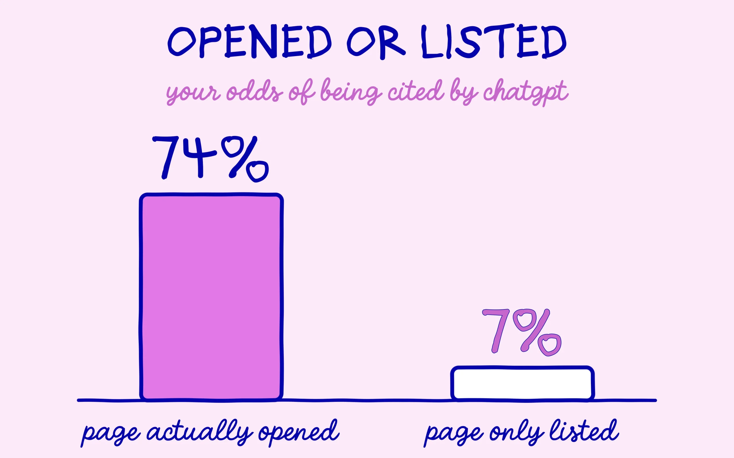 A page opened by ChatGPT gets cited 74% of the time against 7% when only listed