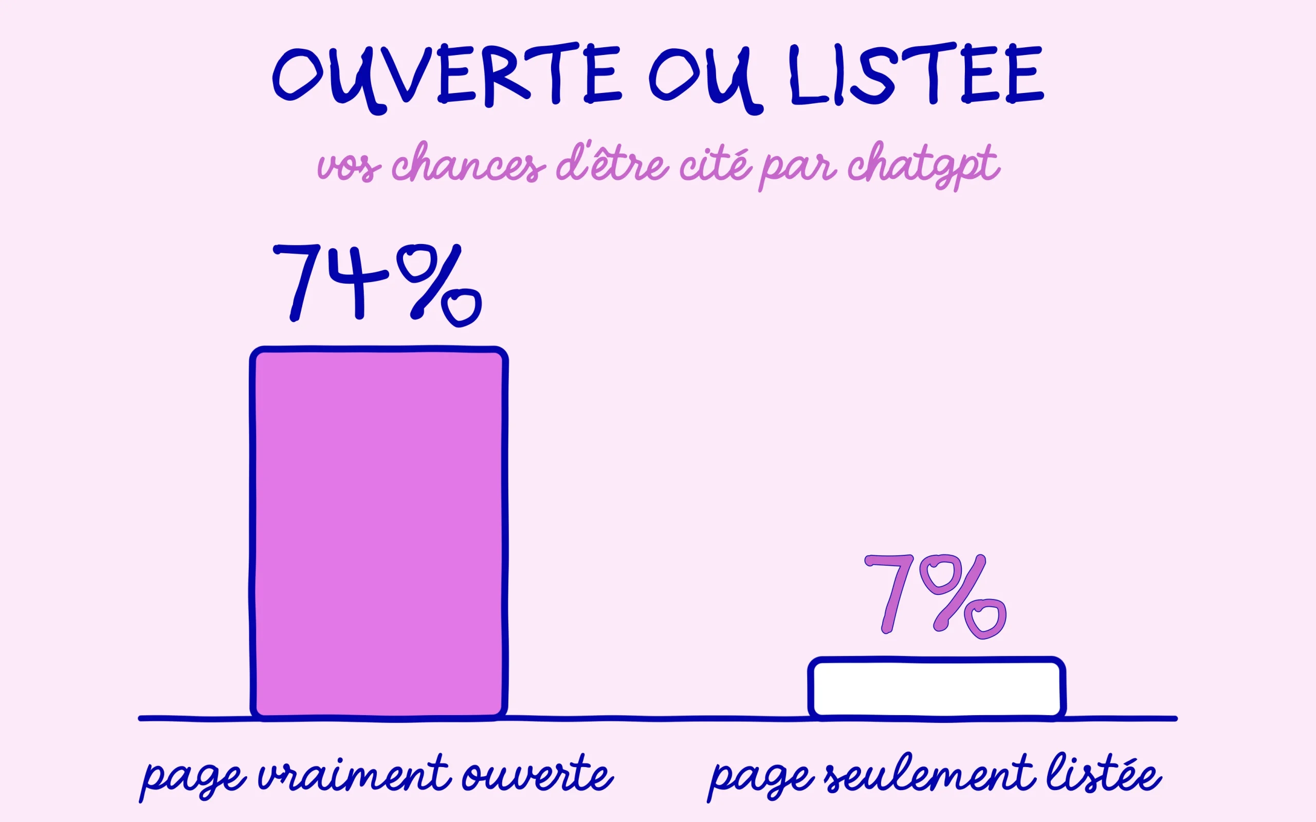 Une page ouverte par ChatGPT est citée 74 % du temps contre 7 % si elle est seulement listée