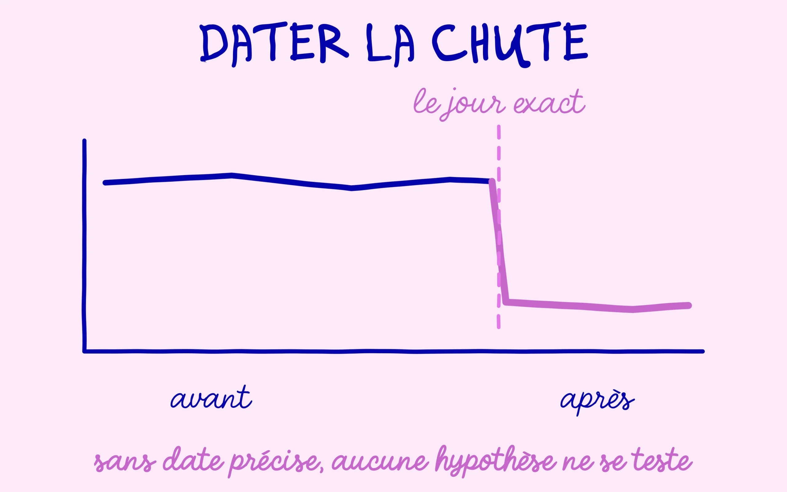 Dater au jour près le décrochage de la courbe avant de formuler une hypothèse