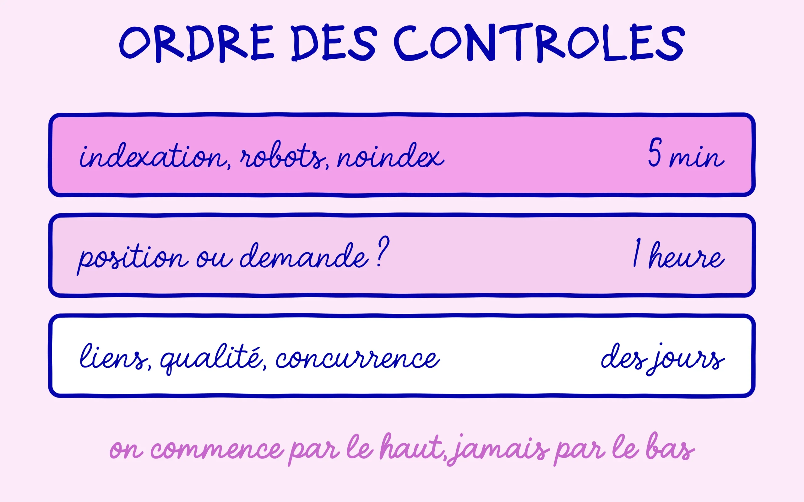 Ordre des contrôles à mener face à une chute de trafic, du plus rapide au plus lourd