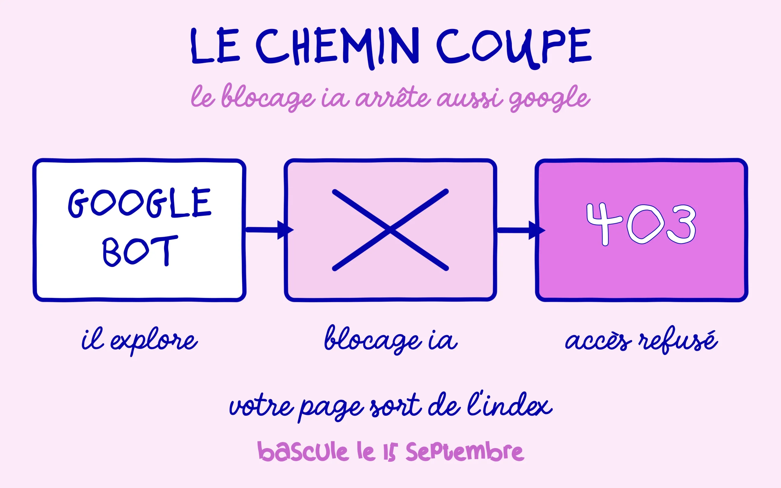 Cloudflare renvoie une erreur 403 à Googlebot et la page sort de l'index Google