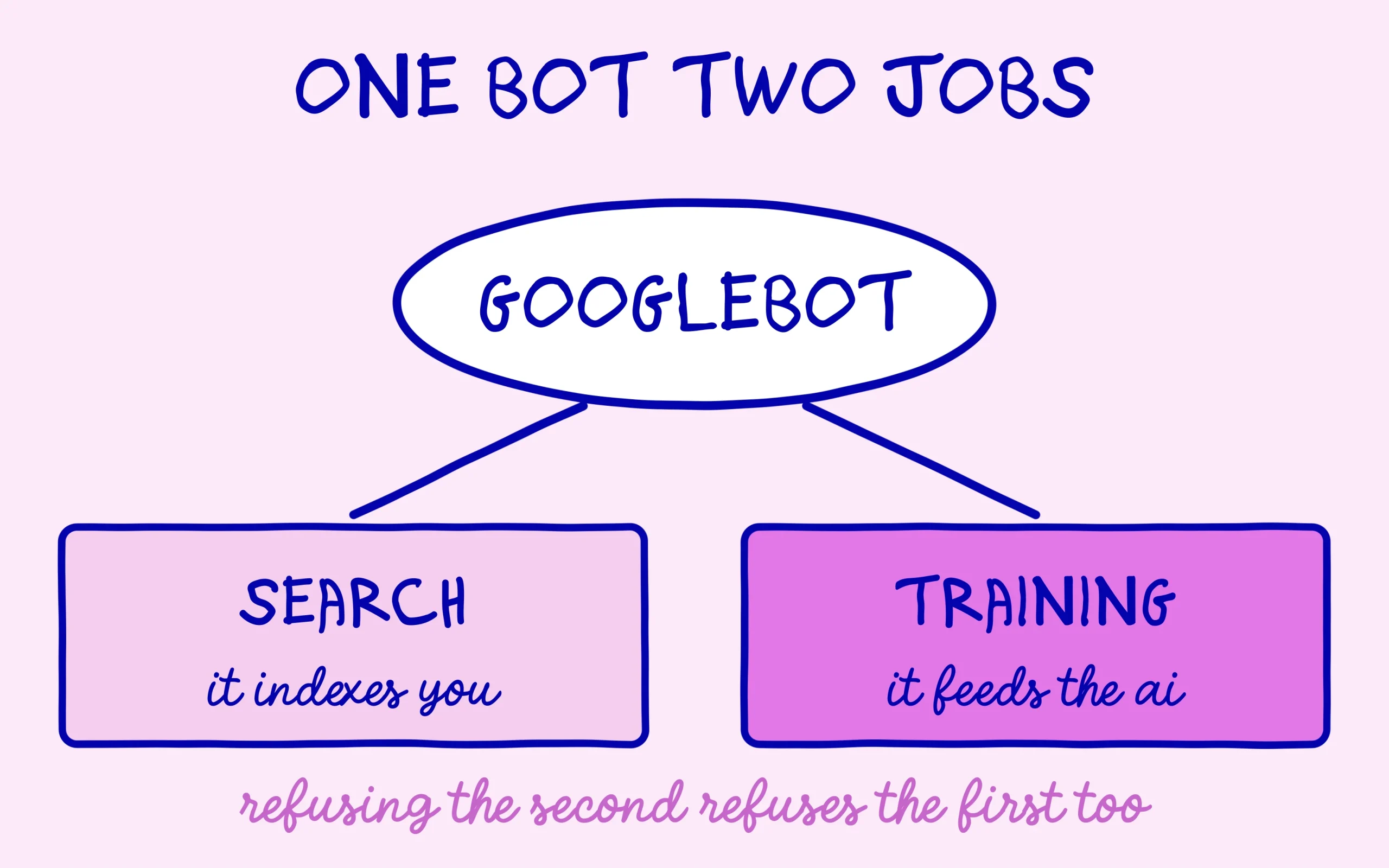 Googlebot crawls both for Google Search and for AI model training