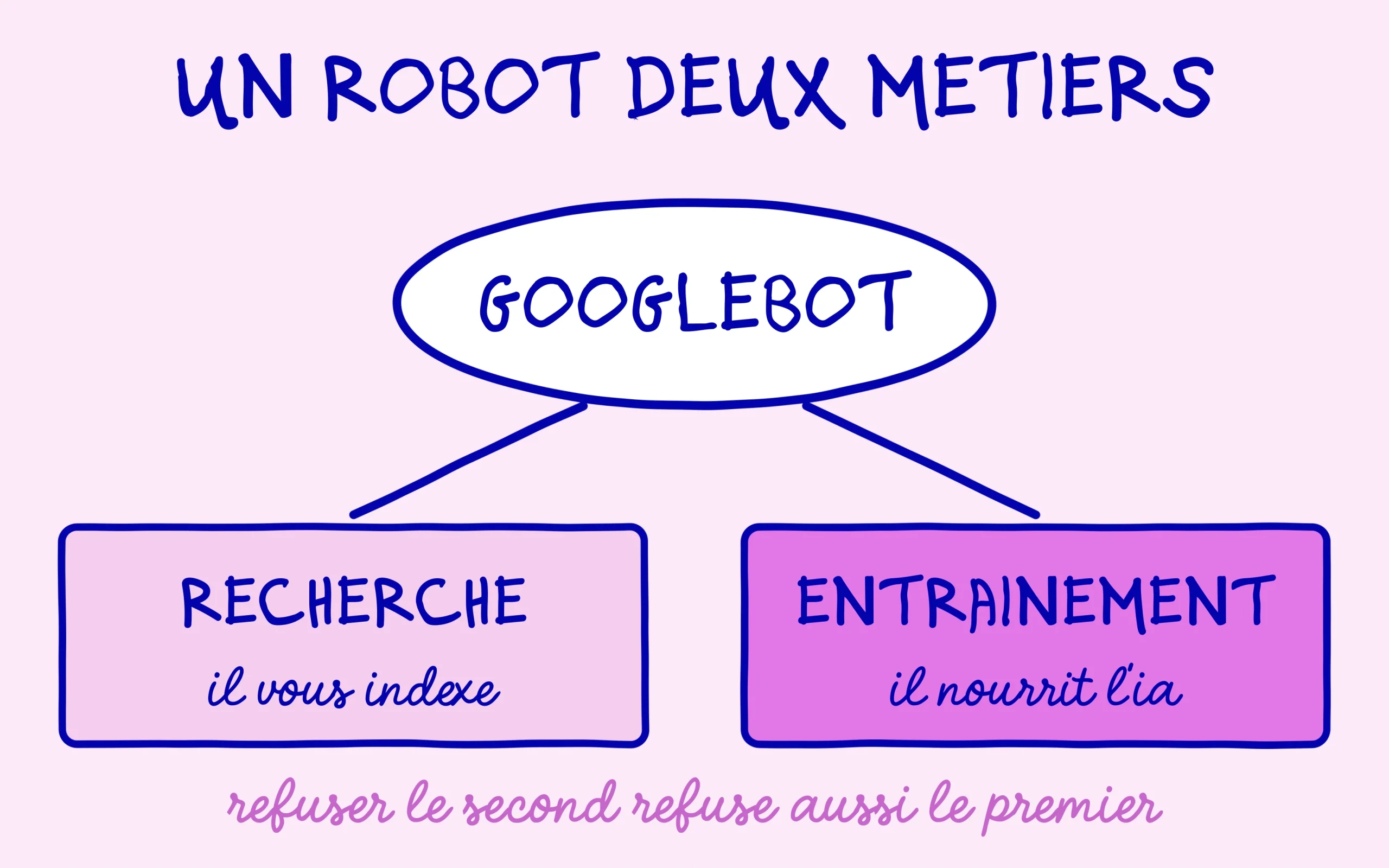 Googlebot explore à la fois pour la recherche Google et pour l'entraînement des modèles