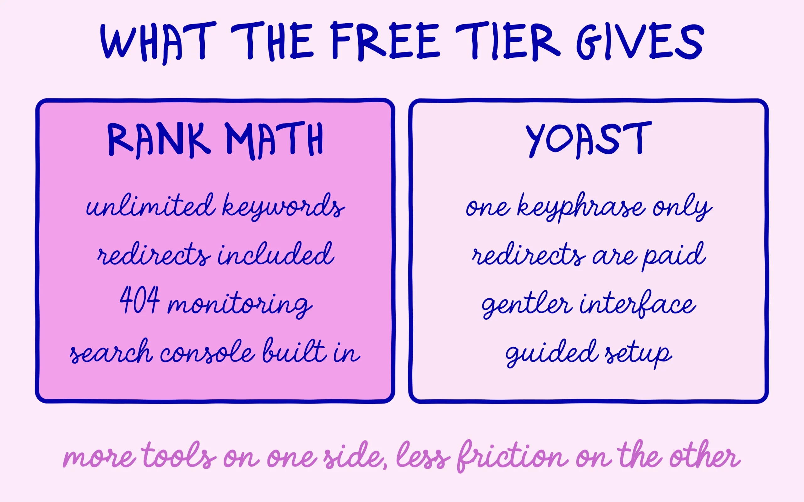 Free tiers of Rank Math and Yoast compared for a beginner