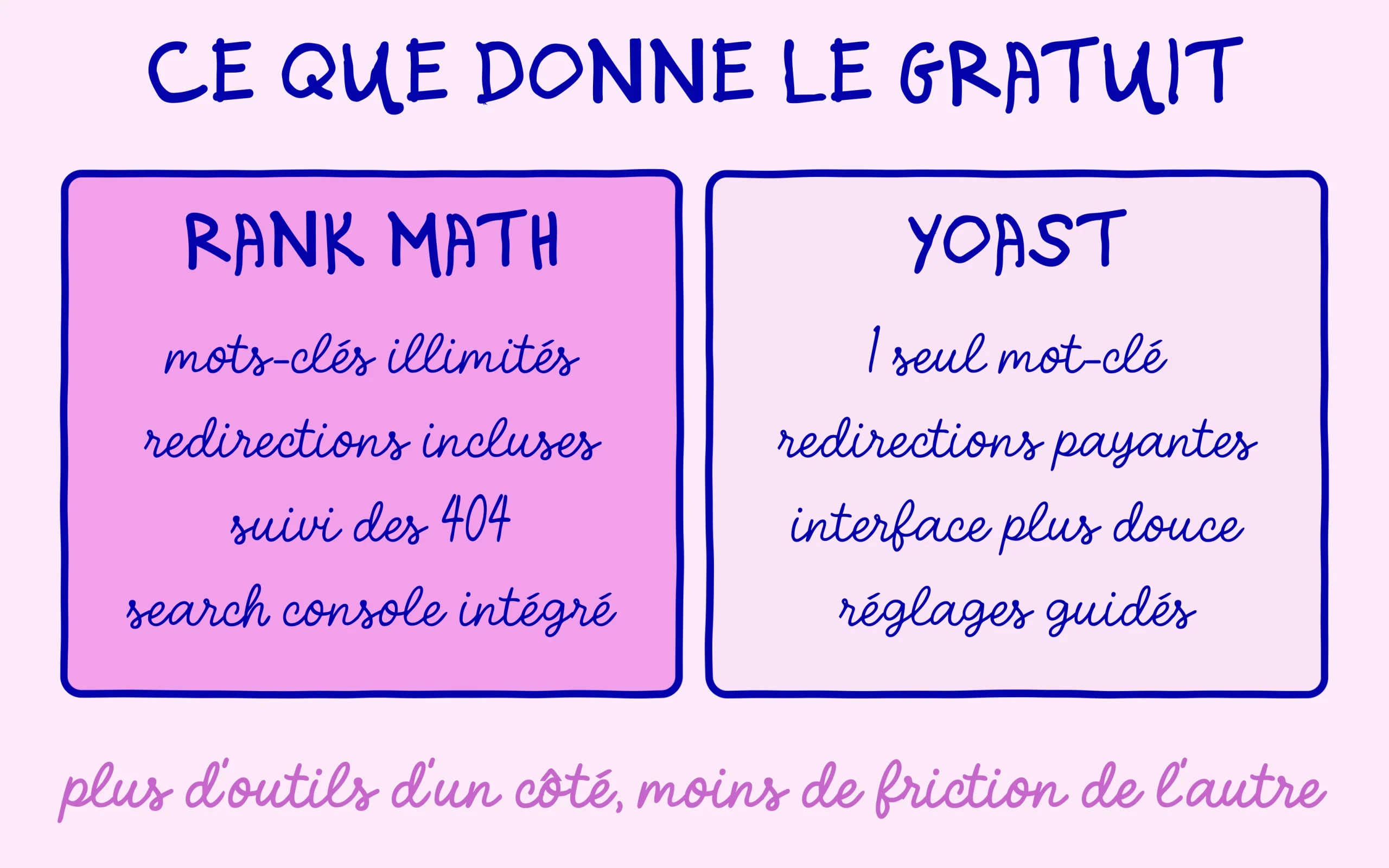 Comparatif des versions gratuites de Rank Math et Yoast pour un debutant