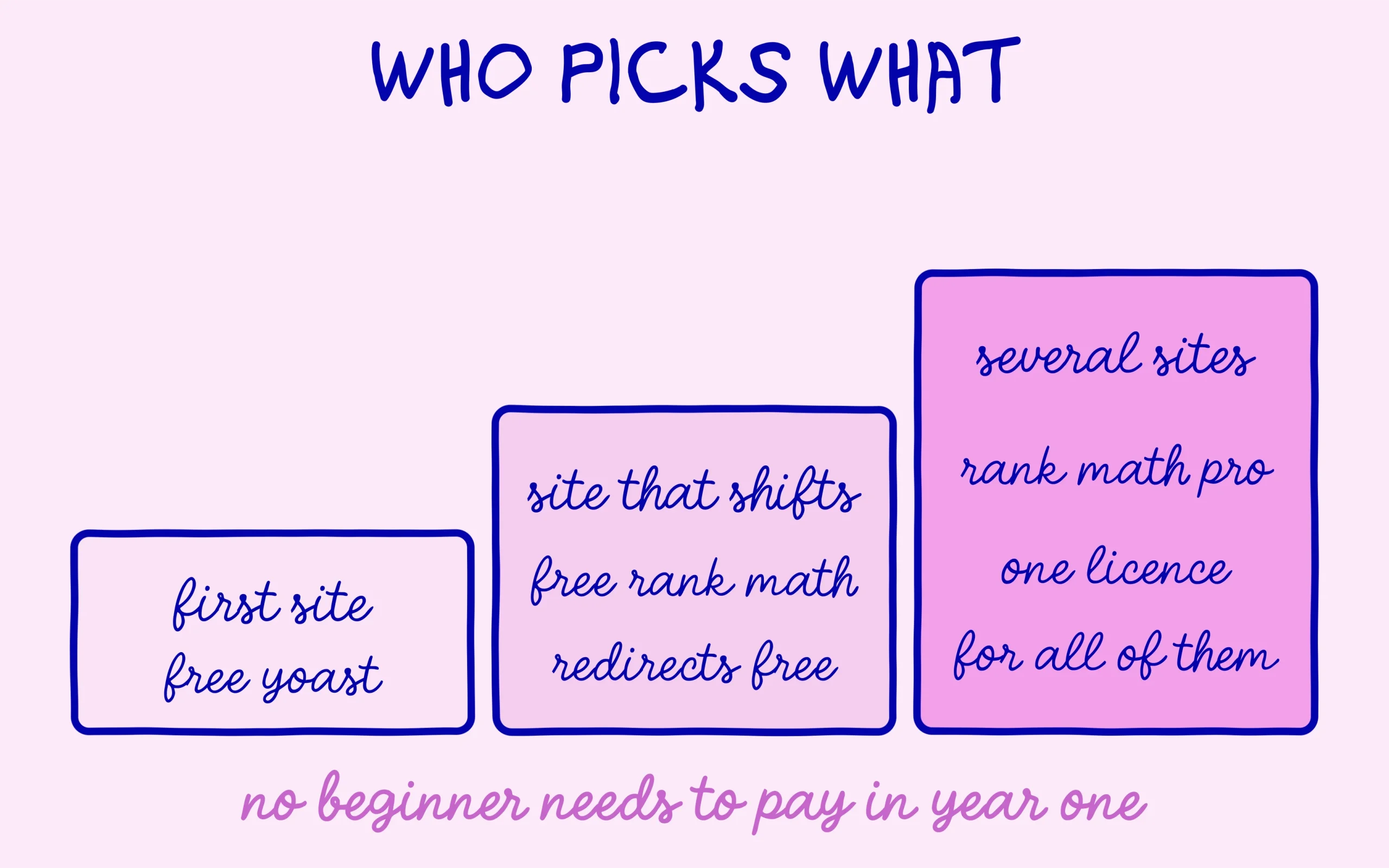 Three site profiles and the seo plugin that fits each of them