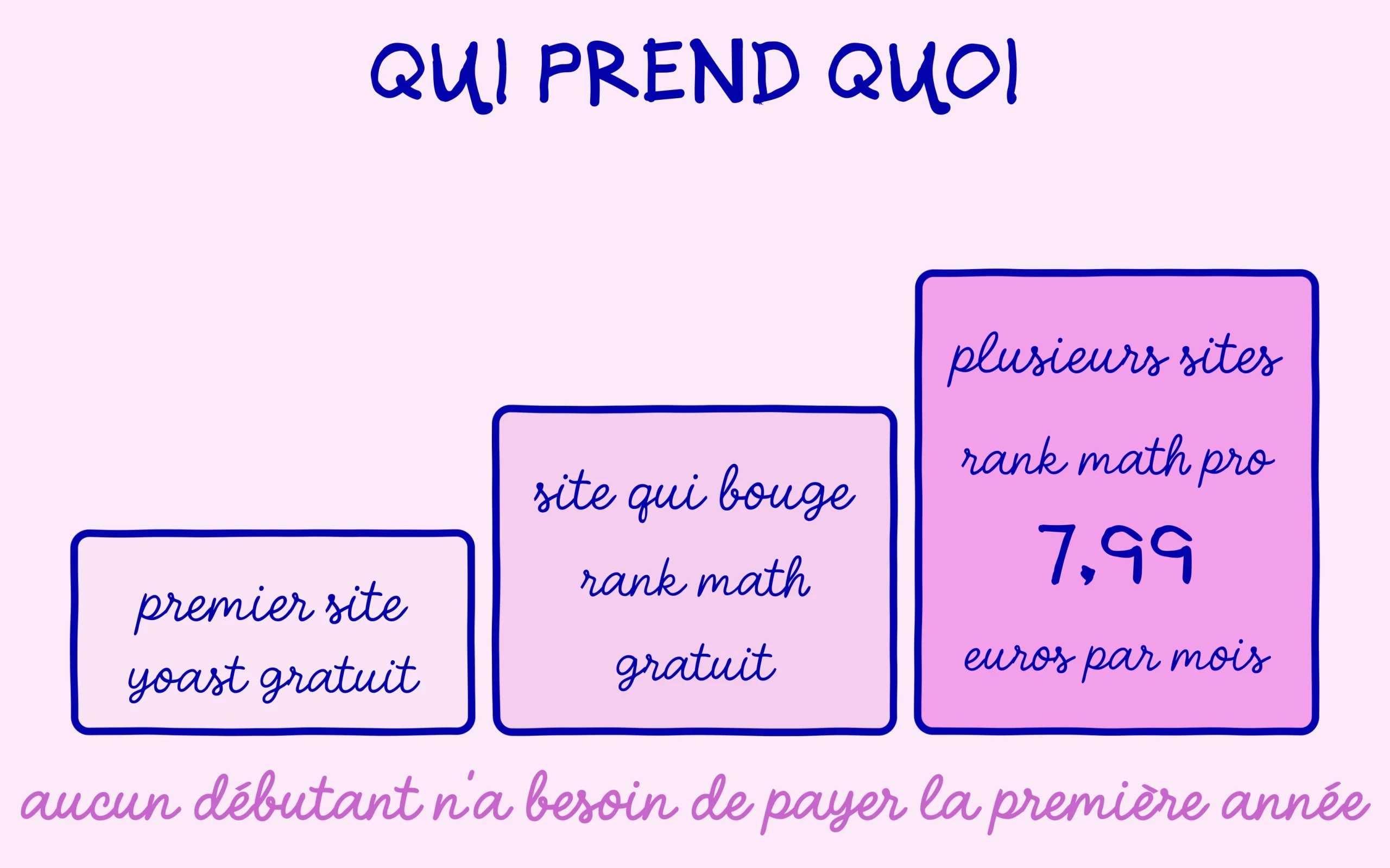 Trois profils de sites et le plugin seo qui leur correspond