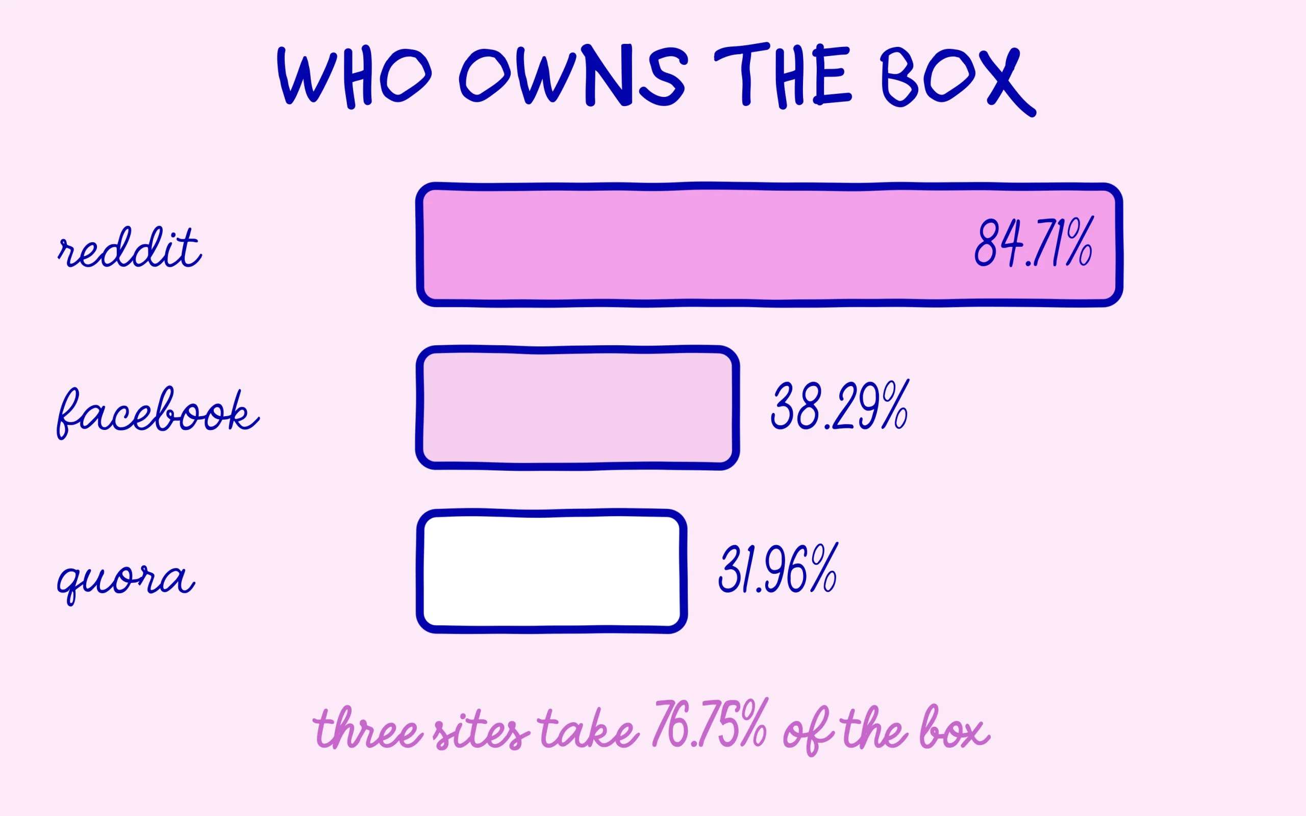 Reddit, Facebook and Quora hold three quarters of the discussions and forums box