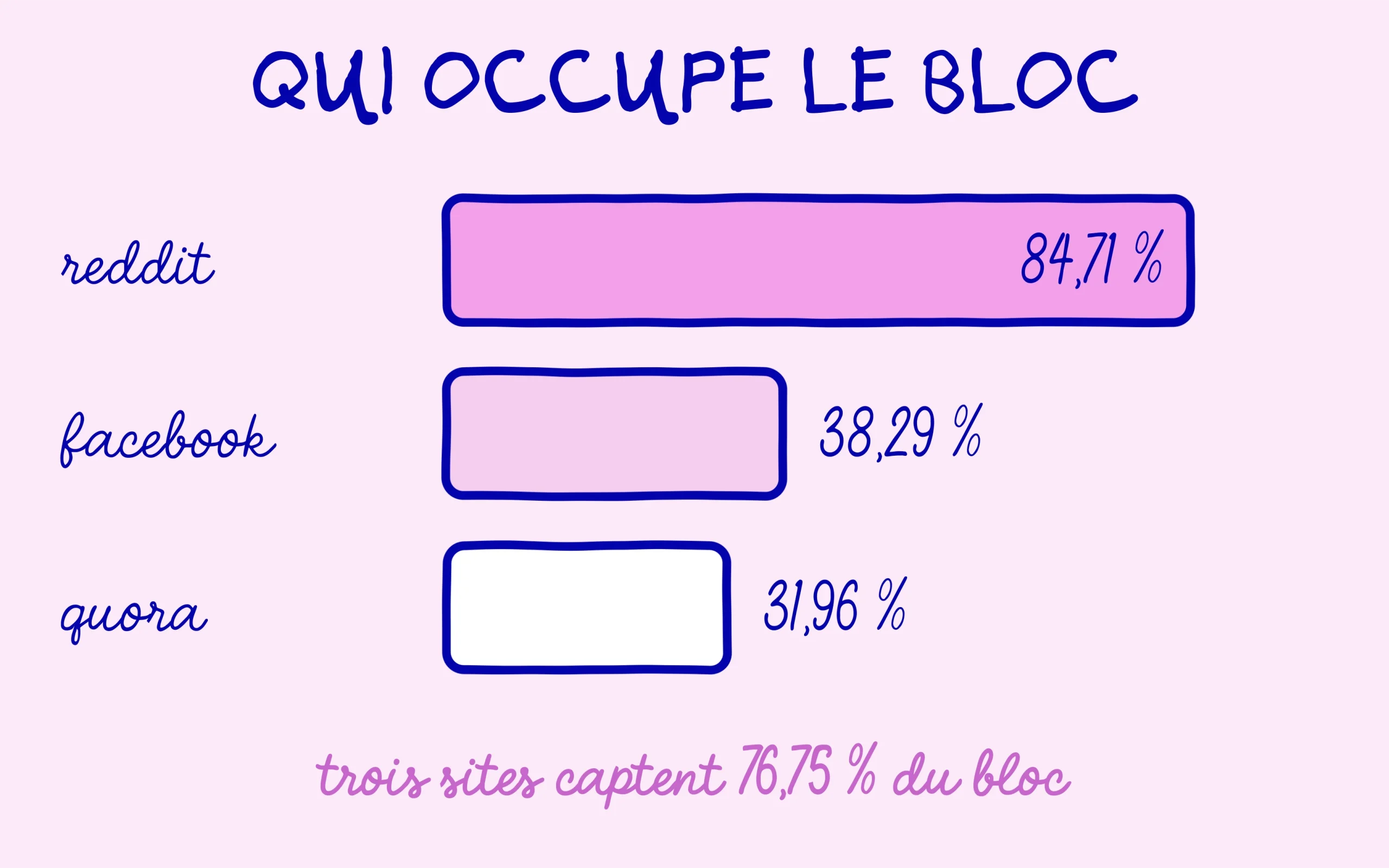 Reddit, Facebook et Quora occupent les trois quarts du bloc Discussions et forums