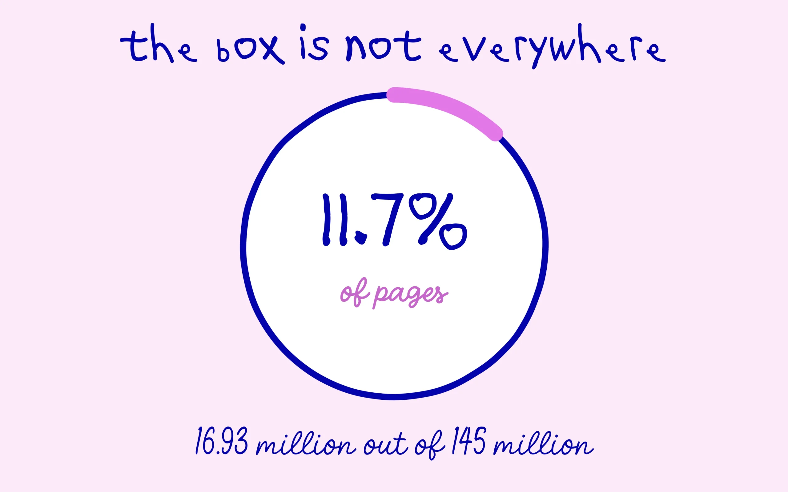 The discussions and forums box shows on 11.7% of results pages