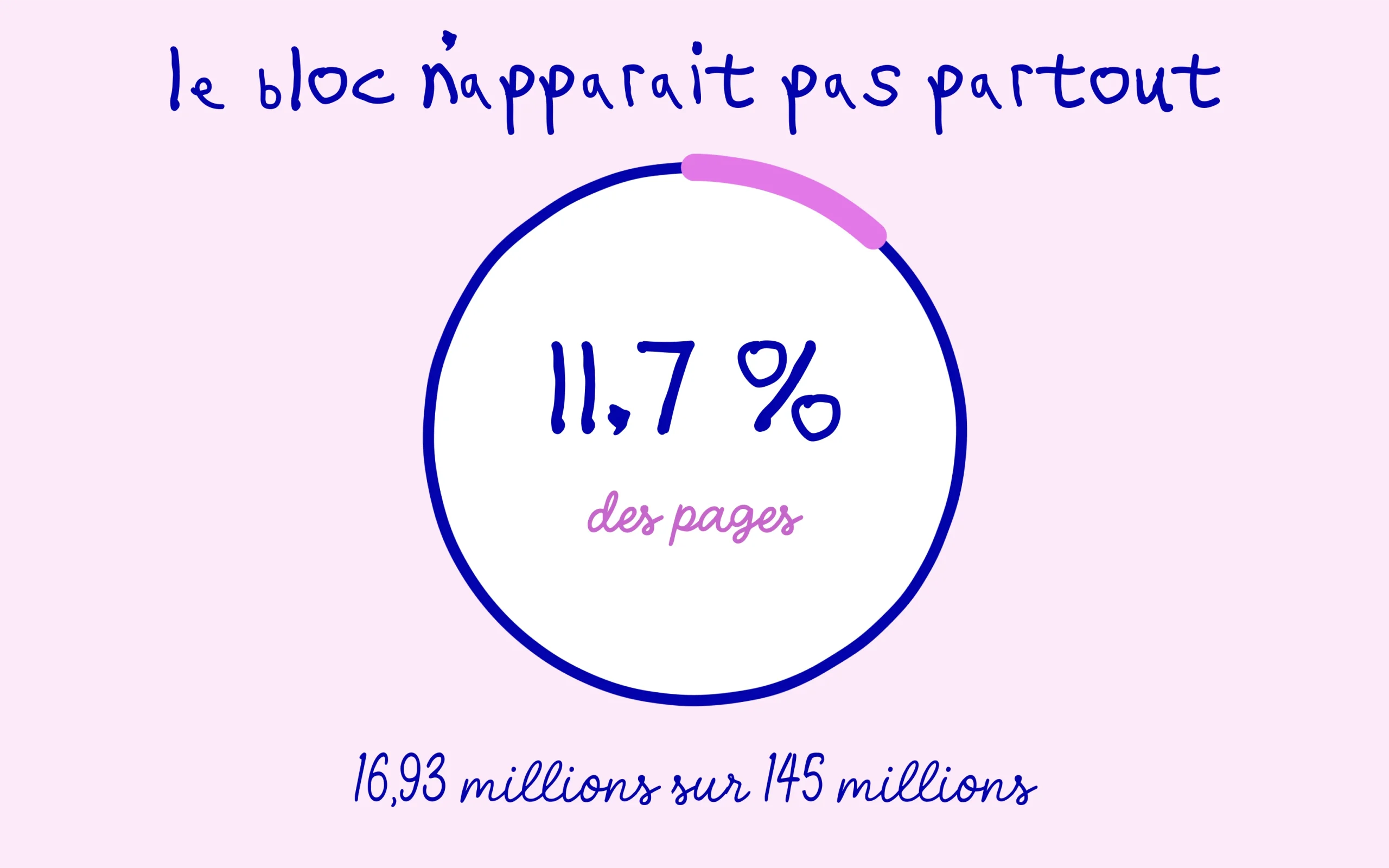 Le bloc Discussions et forums apparait sur 11,7 % des pages de résultats