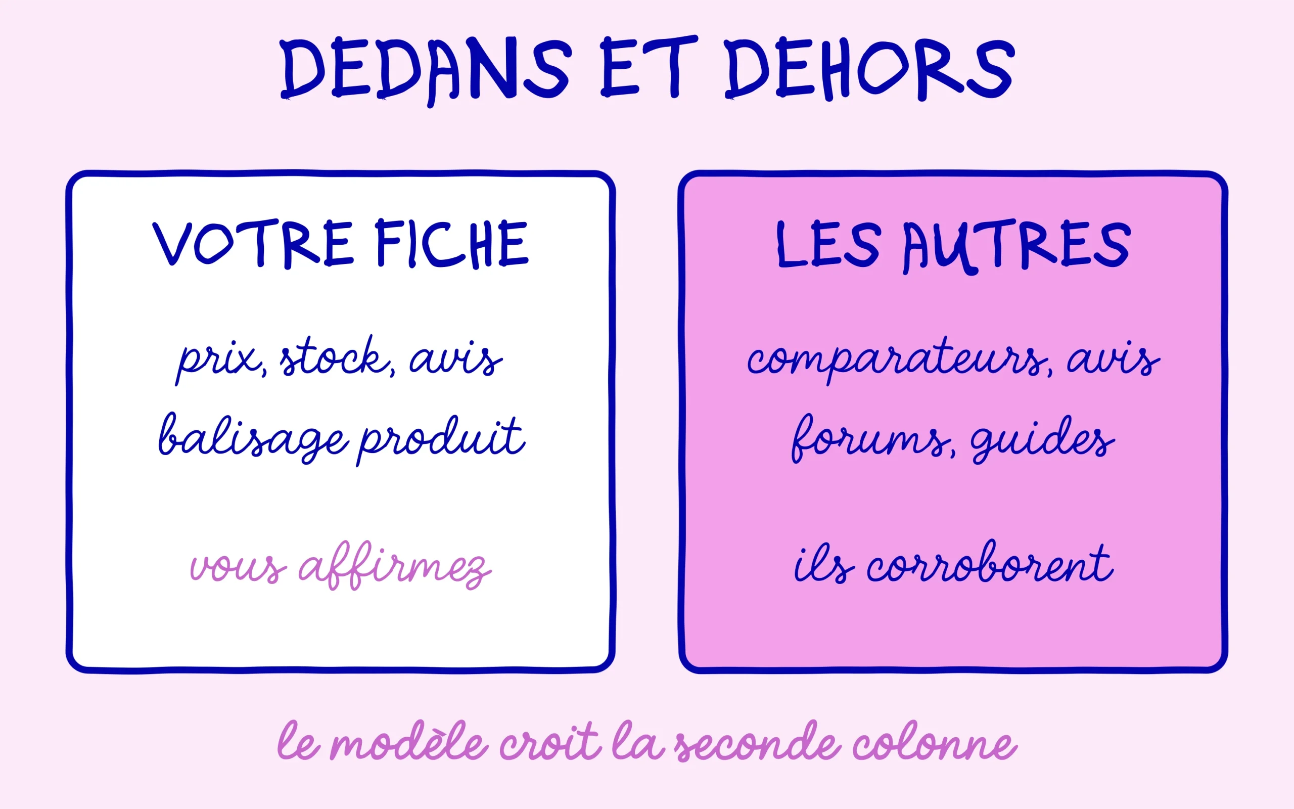 Ce que votre fiche affirme face à ce que les sources tierces corroborent