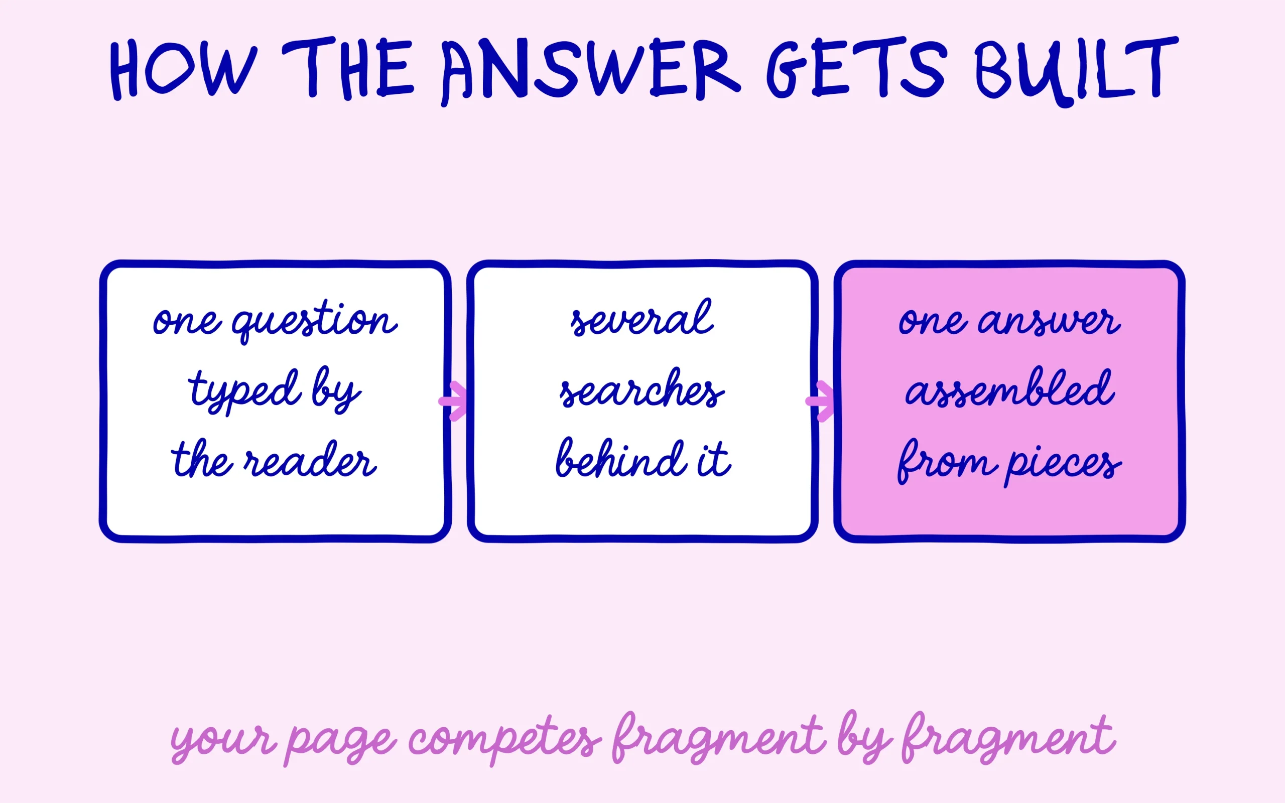 One question split into several searches then reassembled into an answer