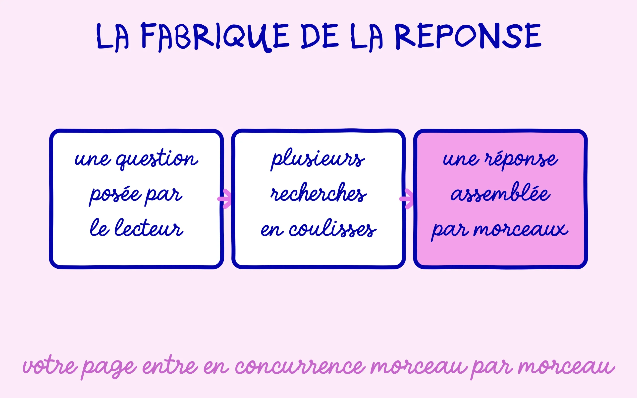 Une question eclatee en plusieurs recherches puis reassemblee en reponse