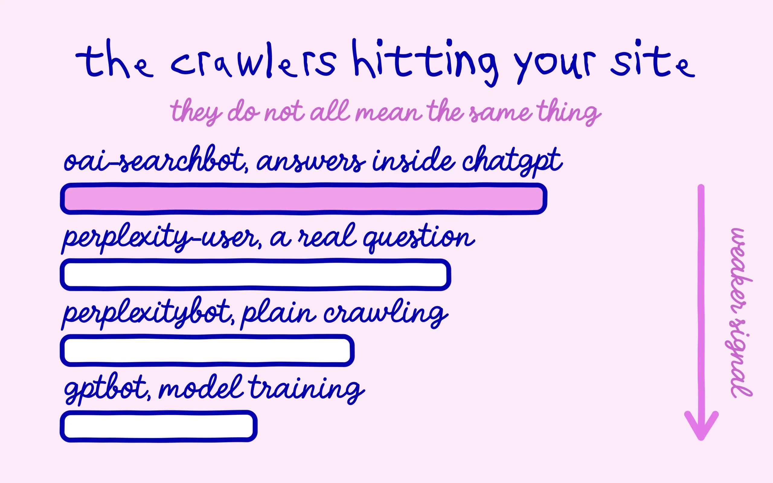 AI citations: search crawlers ranked from strongest to weakest signal