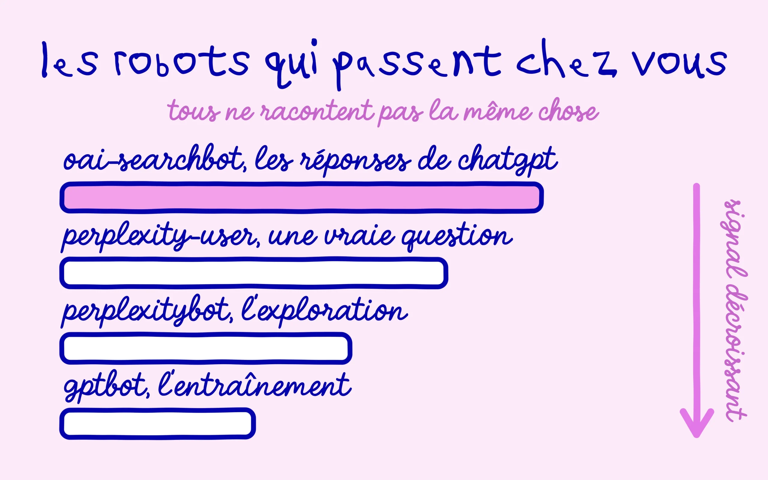 Citations IA : les robots des moteurs classés du signal le plus fort au plus faible