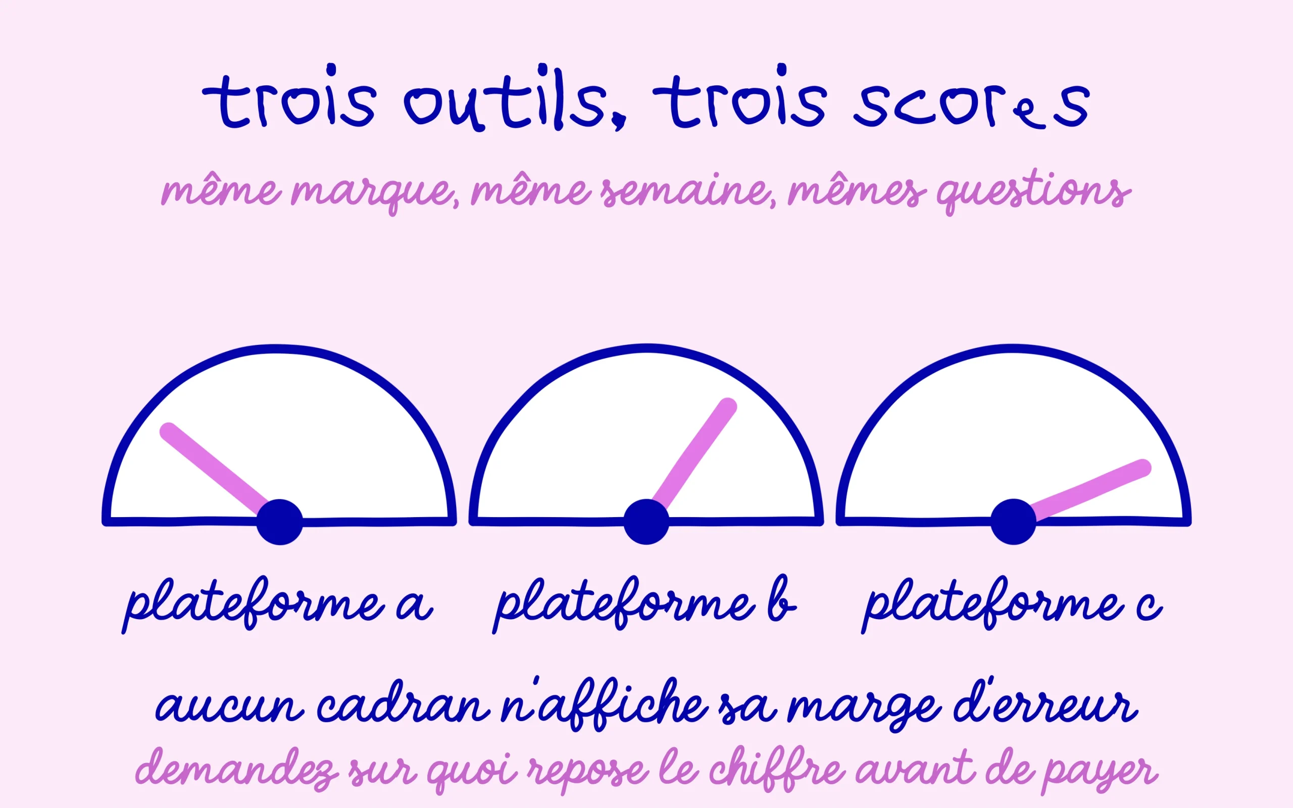 Mesurer le GEO : trois plateformes affichent trois scores pour la même marque