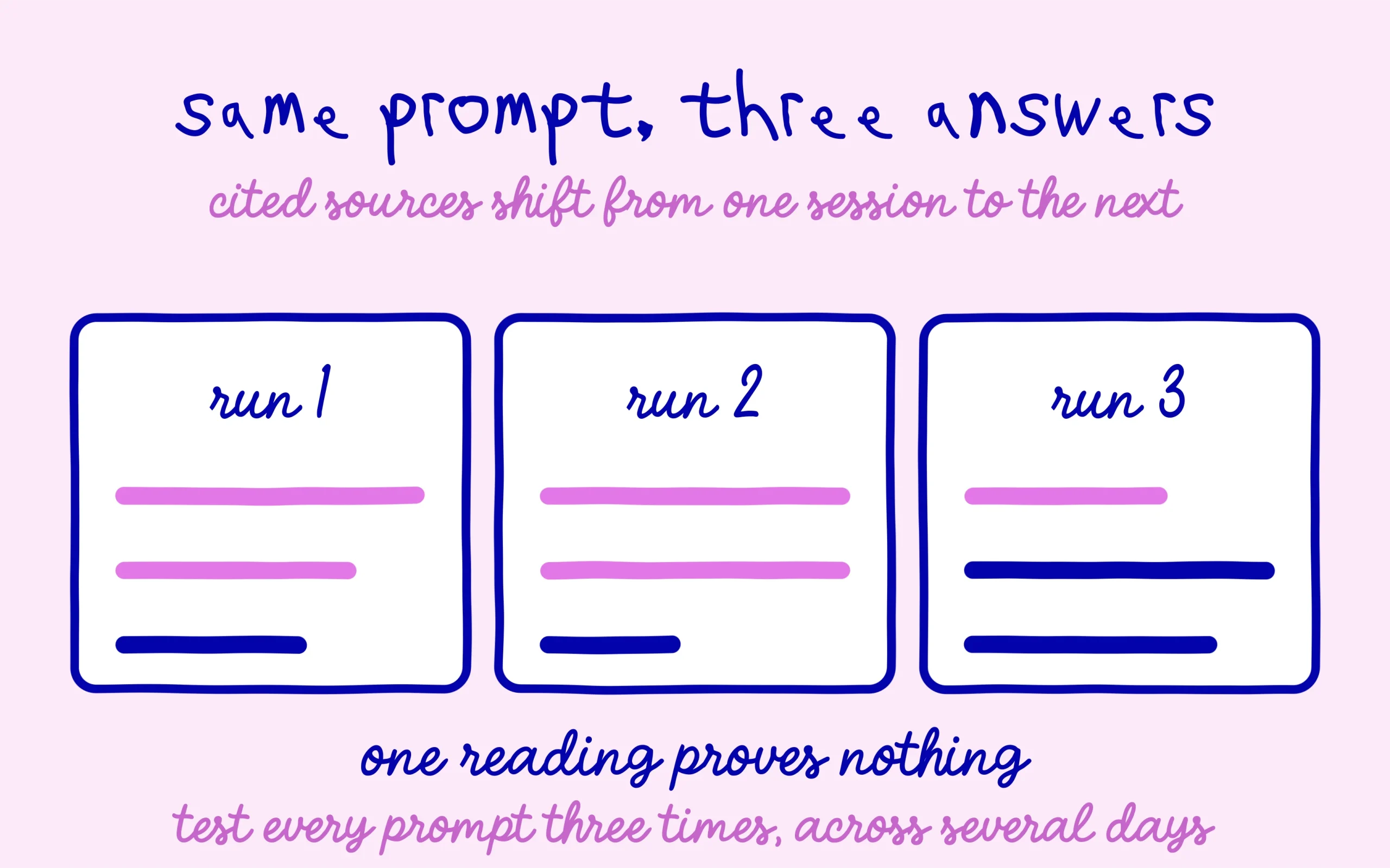AI citations: the same prompt returns three different lists of sources