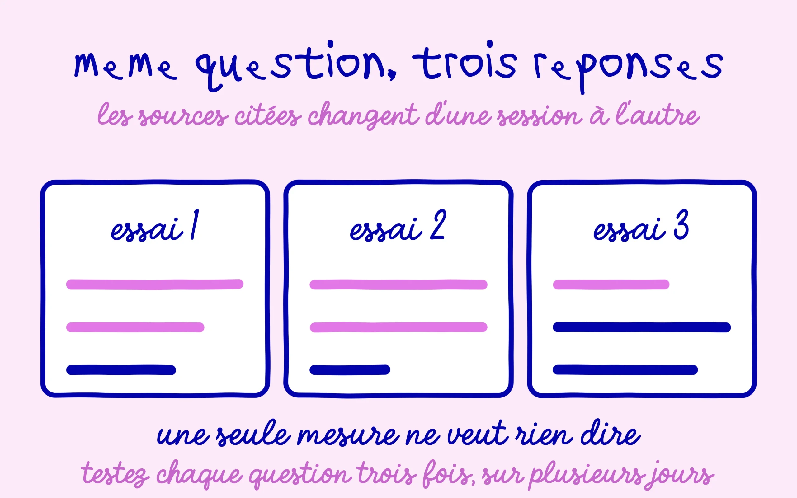Citations IA : la même question renvoie trois listes de sources différentes