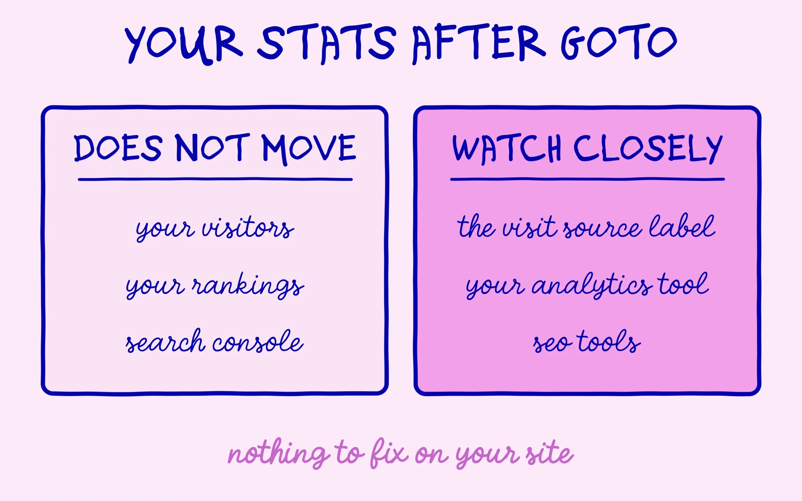 What does not move and what to watch in your stats after the goto redirect