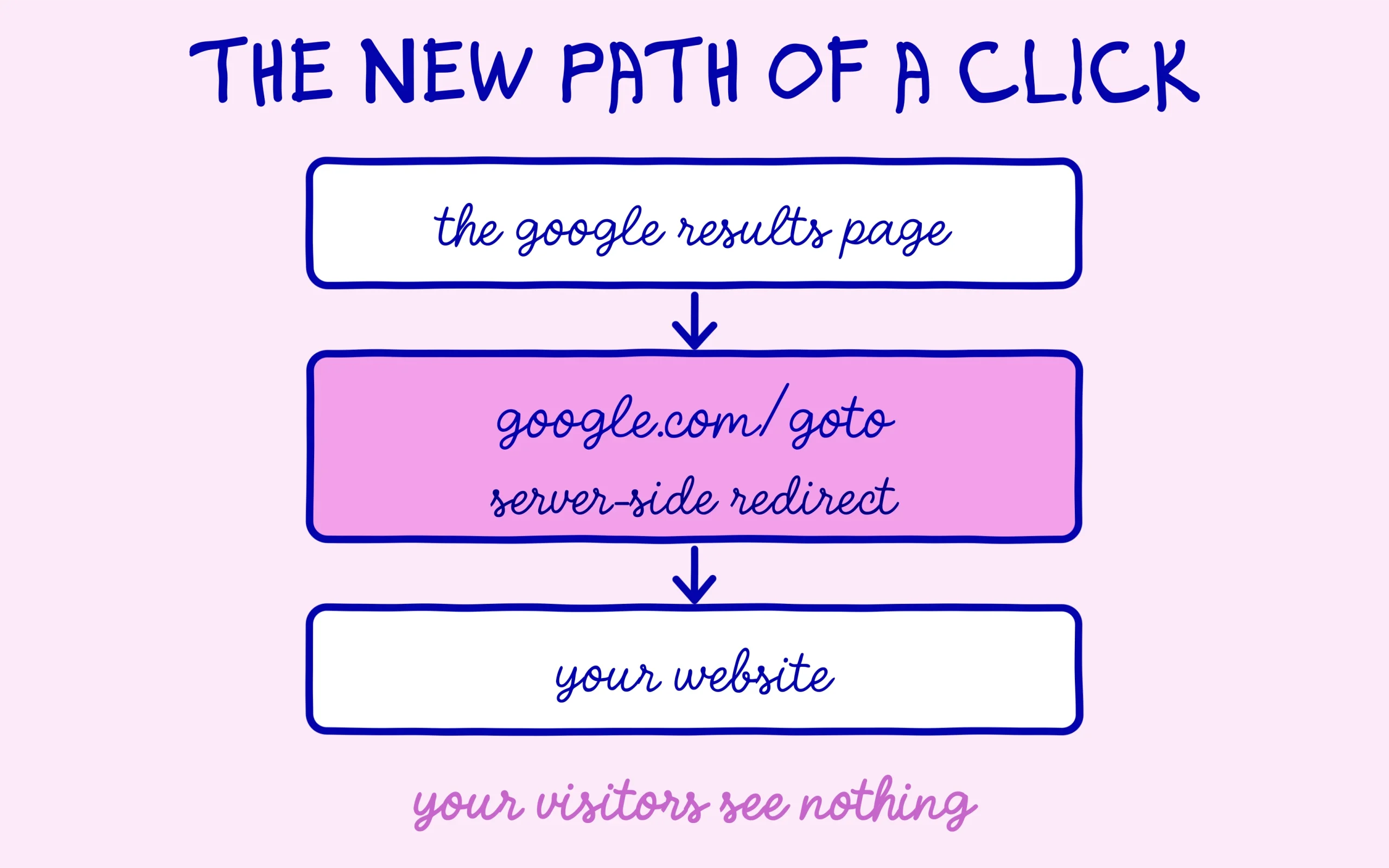 The path of a Google click: results page, google.com/goto redirect, then your website