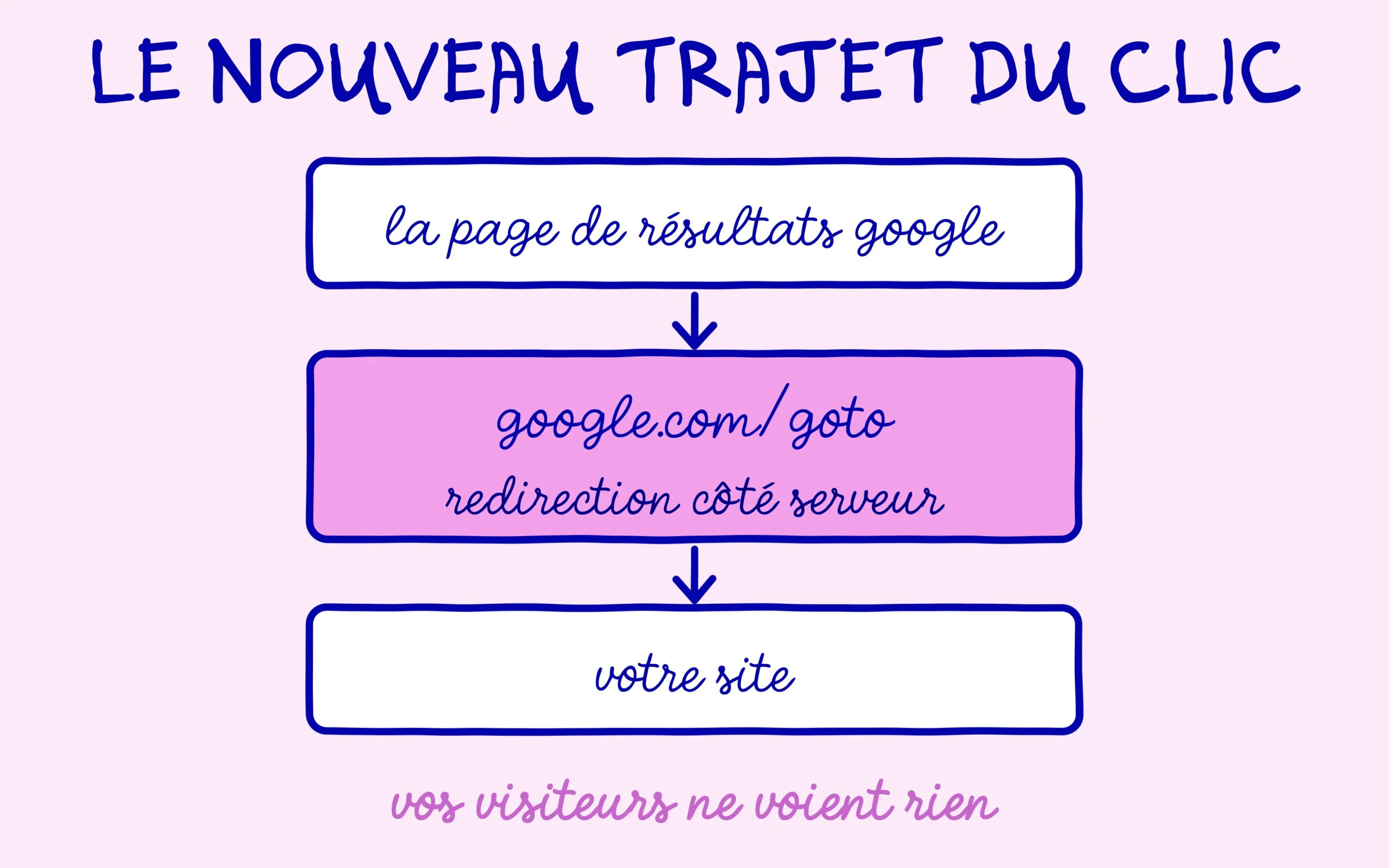 Le trajet d'un clic Google : la page de résultats, la redirection google.com/goto, puis votre site