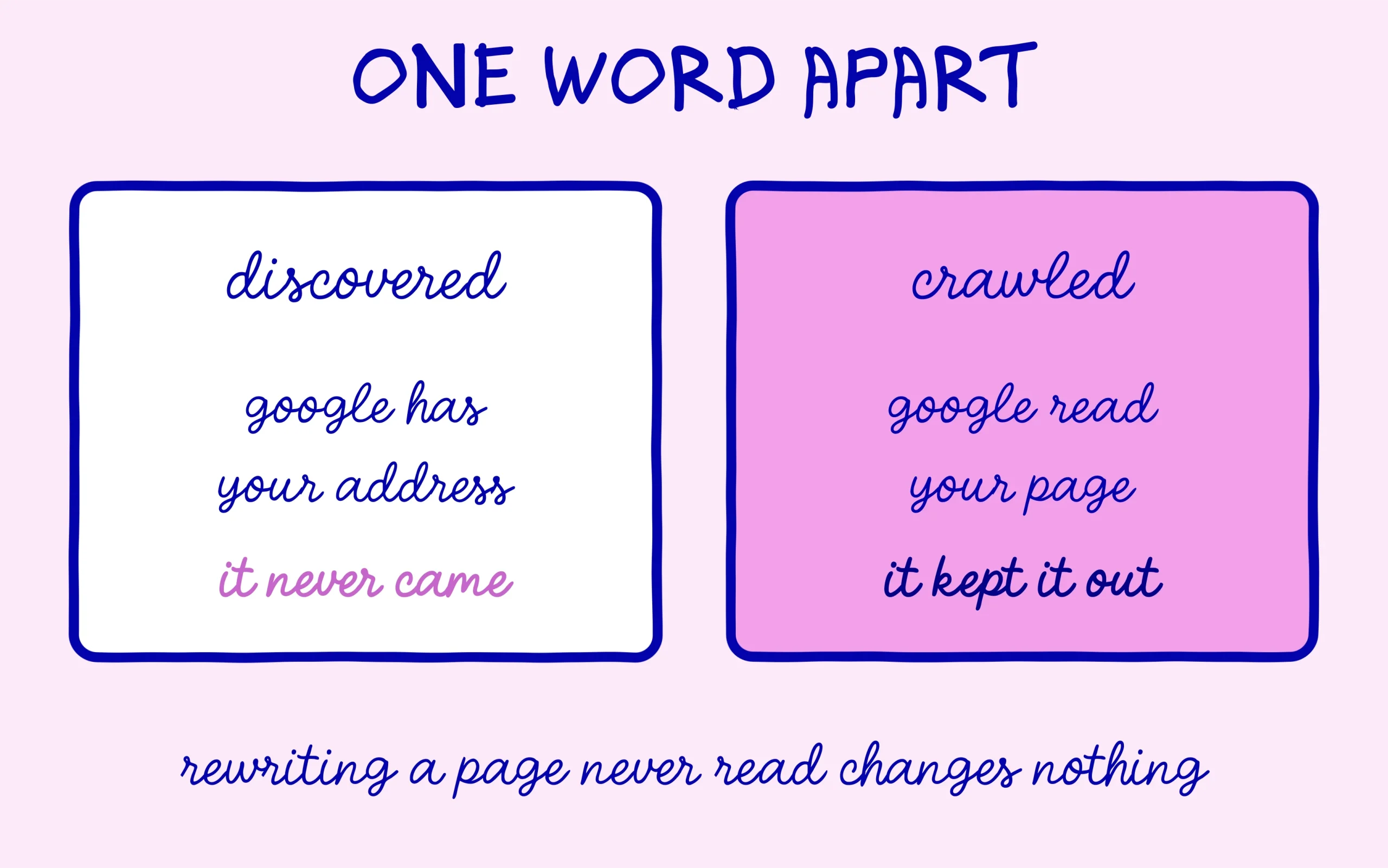 Discovered and crawled, two indexing statuses not to be confused