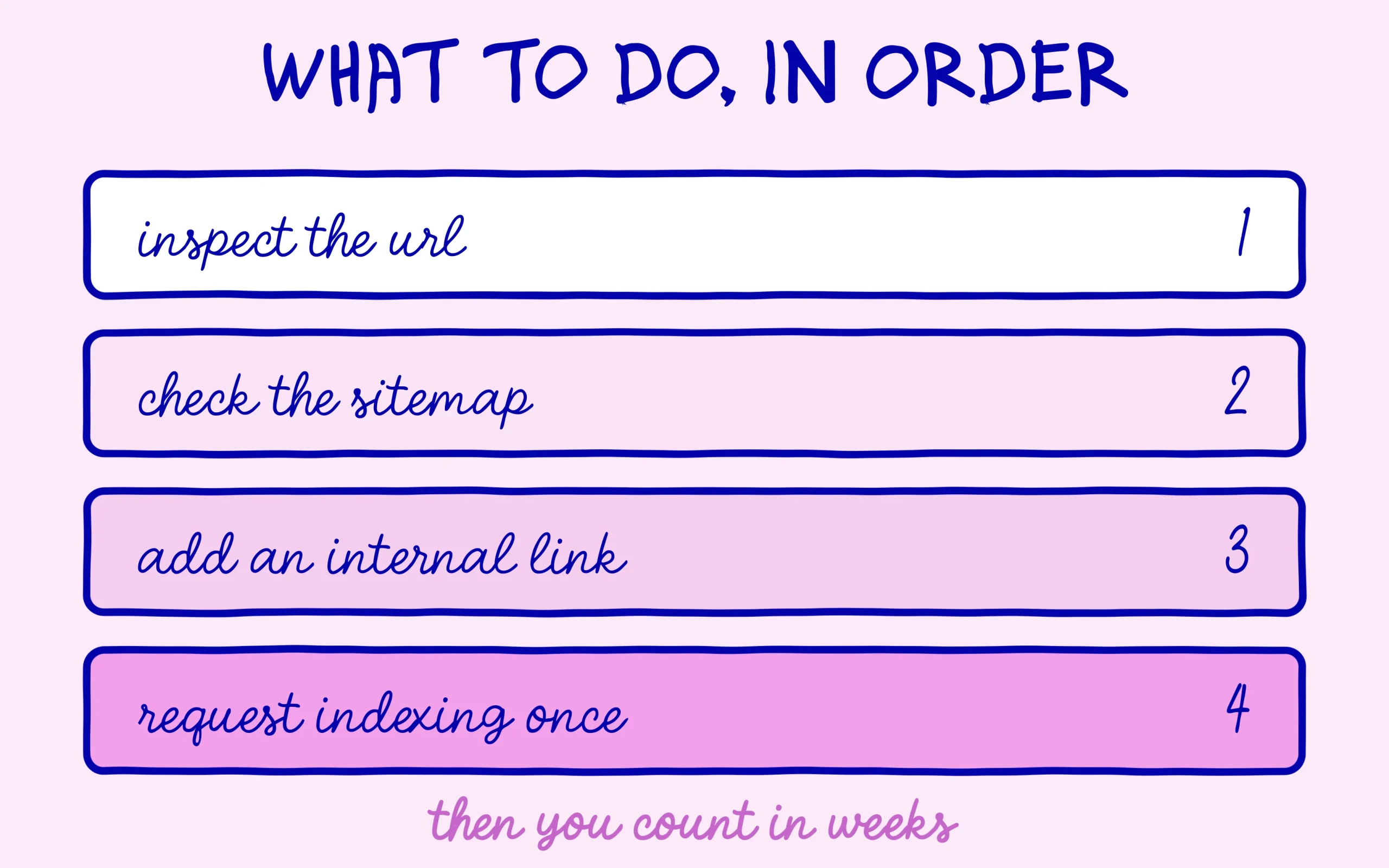 The four steps to take in order when a page is not indexed