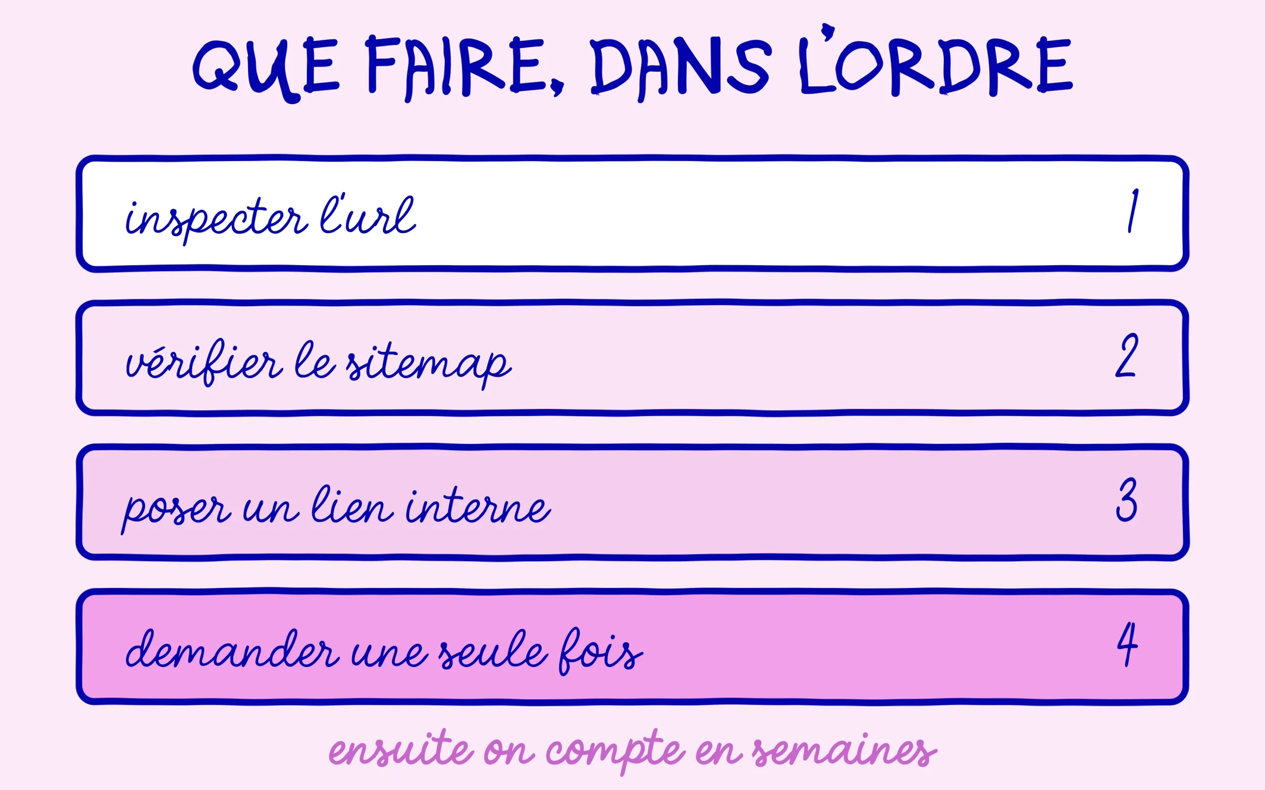 Les quatre gestes à faire dans l'ordre face à une page non indexée